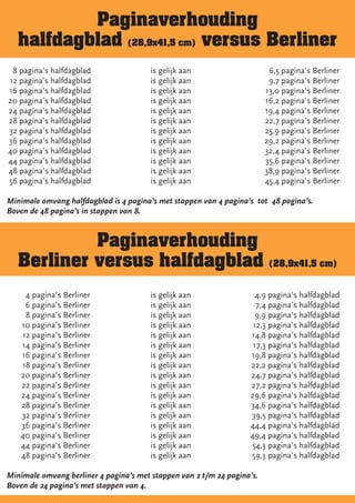 Paginaverhouding
   halfdagblad (28,9x41,5 cm) versus Berliner
   8 pagina’s halfdagblad               is gelijk aan                     6,5 pagina’s Berliner
  12 pagina’s halfdagblad               is gelijk aan                     9,7 pagina’s Berliner
 16 pagina’s halfdagblad                is gelijk aan                    13,0 pagina’s Berliner
 20 pagina’s halfdagblad                is gelijk aan                    16,2 pagina’s Berliner
 24 pagina’s halfdagblad                is gelijk aan                    19,4 pagina’s Berliner
 28 pagina’s halfdagblad                is gelijk aan                    22,7 pagina’s Berliner
 32 pagina’s halfdagblad                is gelijk aan                    25,9 pagina’s Berliner
 36 pagina’s halfdagblad                is gelijk aan                    29,2 pagina’s Berliner
 40 pagina’s halfdagblad                is gelijk aan                    32,4 pagina’s Berliner
 44 pagina’s halfdagblad                is gelijk aan                    35,6 pagina’s Berliner
 48 pagina’s halfdagblad                is gelijk aan                    38,9 pagina’s Berliner
 56 pagina’s halfdagblad                is gelijk aan                    45,4 pagina’s Berliner

Minimale omvang halfdagblad is 4 pagina’s met stappen van 4 pagina’s tot 48 pagina’s.
Boven de 48 pagina’s in stappen van 8.


            Paginaverhouding
   Berliner versus halfdagblad                                            (28,9x41,5 cm)


    4 pagina’s Berliner                 is gelijk aan                4,9 pagina’s halfdagblad 
     6 pagina’s Berliner                is gelijk aan                7,4 pagina’s halfdagblad 
     8 pagina’s Berliner                is gelijk aan                9,9 pagina’s halfdagblad 
    10 pagina’s Berliner                is gelijk aan               12,3 pagina’s halfdagblad 
    12 pagina’s Berliner                is gelijk aan              14,8 pagina’s halfdagblad 
    14 pagina’s Berliner                is gelijk aan               17,3 pagina’s halfdagblad 
    16 pagina’s Berliner                is gelijk aan              19,8 pagina’s halfdagblad 
    18 pagina’s Berliner                is gelijk aan              22,2 pagina’s halfdagblad 
  20 pagina’s Berliner                  is gelijk aan              24,7 pagina’s halfdagblad 
    22 pagina’s Berliner                is gelijk aan              27,2 pagina’s halfdagblad 
    24 pagina’s Berliner                is gelijk aan              29,6 pagina’s halfdagblad 
    28 pagina’s Berliner                is gelijk aan              34,6 pagina’s halfdagblad 
    32 pagina’s Berliner                is gelijk aan              39,5 pagina’s halfdagblad 
    36 pagina’s Berliner                is gelijk aan              44,4 pagina’s halfdagblad 
  40 pagina’s Berliner                  is gelijk aan              49,4 pagina’s halfdagblad 
  44 pagina’s Berliner                  is gelijk aan              54,3 pagina’s halfdagblad 
  48 pagina’s Berliner                  is gelijk aan              59,3 pagina’s halfdagblad

Minimale omvang berliner 4 pagina’s met stappen van 2 t/m 24 pagina’s.
Boven de 24 pagina’s met stappen van 4. 
 