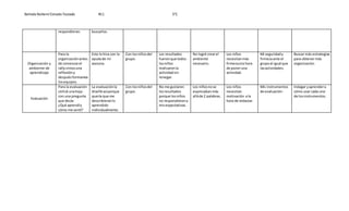 Belinda Nohemí Estrada Tostado #11 5°C 
respondieran. buscarlos. 
Organización y 
ambiente de 
aprendizaje 
Para la 
organización antes 
de comenzar el 
rally vimos una 
reflexión y 
después formamos 
los equipos. 
Esto lo hice con la 
ayuda de mi 
asesora. 
Con los niños del 
grupo. 
Los resultados 
fueron que todos 
los niños 
realizaron la 
actividad sin 
renegar. 
No logré crear el 
ambiente 
necesario. 
Los niños 
necesitan más 
firmeza a la hora 
de poner una 
actividad. 
Mi seguridad y 
firmeza ante el 
grupo al igual que 
las actividades. 
Buscar más estrategias 
para obtener más 
organización. 
Evaluación 
Para la evaluación 
utilicé una hoja 
con una pregunta 
que decía: 
¿Qué aprendí y 
cómo me sentí? 
La evaluación la 
diseñé así porque 
quería que me 
describieran lo 
aprendido 
individualmente. 
Con los niños del 
grupo. 
No me gustaron 
los resultados 
porque los niños 
no respondieron a 
mis expectativas. 
Los niños no se 
expresaban más 
allá de 2 palabras. 
Los niños 
necesitan 
motivación a la 
hora de redactar. 
Mis instrumentos 
de evaluación- 
Indagar y aprender a 
cómo usar cada uno 
de los instrumentos . 
