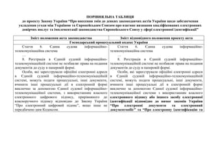 ПОРІВНЯЛЬНА ТАБЛИЦЯ
до проекту Закону України “Про внесення змін до деяких законодавчих актів України щодо забезпечення
укладення угоди між Україною та Європейським Союзом про взаємне визнання кваліфікованих електронних
довірчих послуг та імплементації законодавства Європейського Союзу у сфері електронної ідентифікації”
Зміст положення акта законодавства Зміст відповідного положення проекту акта
Господарський процесуальний кодекс України
Стаття 6. Єдина судова інформаційно-
телекомунікаційна система
…
8. Реєстрація в Єдиній судовій інформаційно-
телекомунікаційній системі не позбавляє права на подання
документів до суду в паперовій формі.
Особи, які зареєстрували офіційні електронні адреси
в Єдиній судовій інформаційно-телекомунікаційній
системі, можуть подати процесуальні, інші документи,
вчинити інші процесуальні дії в електронній формі
виключно за допомогою Єдиної судової інформаційно-
телекомунікаційної системи, з використанням власного
електронного цифрового підпису, прирівняного до
власноручного підпису відповідно до Закону України
“Про електронний цифровий підпис”, якщо інше не
передбачено цим Кодексом.
Стаття 6. Єдина судова інформаційно-
телекомунікаційна система
…
8. Реєстрація в Єдиній судовій інформаційно-
телекомунікаційній системі не позбавляє права на подання
документів до суду в паперовій формі.
Особи, які зареєстрували офіційні електронні адреси
в Єдиній судовій інформаційно-телекомунікаційній
системі, можуть подати процесуальні, інші документи,
вчинити інші процесуальні дії в електронній формі
виключно за допомогою Єдиної судової інформаційно-
телекомунікаційної системи з використанням власного
електронного підпису або іншого засобу електронної
ідентифікації відповідно до вимог законів України
“Про електронні документи та електронний
документообіг” та “Про електронну ідентифікацію та
 