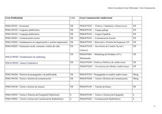 Taboa Convalidación Grao Publicidade / Grao Comunicación




Grao Publicidade                                                 Créd.   Grao Comunicación Audiovisual


P04G190101 - Economia                                            FB      P04G070201 - Política, Cidadanía e Democracia            FB
P04G190102 - Lingoaxe publicitaria                               FB      P04G070102 - Lingua galega                               FB
P04G190103 - Lenguaje publicitario                               FB      P04G070103 - Lingua Española                             FB
P04G190201 - Comunicación escrita                                FB      P04G070101 - Comunicación Escrita                        FB
P04G190202 - Fundamentos de organización e xestión empresarial   FB      P04G070302 - Dirección e Xestión de Empresas AV          FB
P04G190203 - Estructura social, consumo i estilos de vida        FB      P04G070104 - Socioloxía do Cambio Social e               FB
                                                                         Cultural
                                                                 FB      P04G070401 - Marketing de Produtos AV e                  FB
P04-G190302 –Fundamentos de márketing
                                                                         Multimedia

P04-G190303 - Imaxe Corporativa                                  FB      P04G070303 - Políticas Públicas do Audiovisual           FB
                                                                         P04G070203 - Tecnoloxía dos Medios Audiovisuais          FB


P04G190204 - Historia da propaganda e da publicidade             FB      P04G070703 – Propaganda en medios audiovisuais           Obrig.
P04G190104 - Teoria e historia da comunicación                   FB      P04G070204 - Teoría e Historia da Comunicación           Obrig.


P04G190106 - Teoría e técnica da imaxen                          FB      P04G070105 - Teorías da Imaxe                            FB


P04G190305 - Teoria e Práctica da Fotografía Publicitaria        6       P04G070106 - Teoría e Técnica da Fotografía              6
P04G190902 – Teoria e técnica da Comunicación Radiofónica        6       P04G070202 - Comunicación Radiofónica                    6


                                                                                                                                                          -2
 
