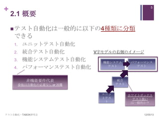 +                                                    5

    2.1 概要

     テスト自動化は一般的に以下の4種類に分類
    できる
    1.    ユニットテスト自動化
    2.    統合テスト自動化           V字モデルの右側のイメージ

    3.    機能システムテスト自動化         機能システム       パフォーマンス
    4.    パフォーマンステスト自動化         テスト           テスト



            非機能要件代表                  統合
         ※他は自動化の必要なし or 困難           テスト


                               ユニッ         ホワイトボックス
                               トテス          テスト扱い
                                ト           は一般的か？


テスト自動化・TABOK研究会                                 12/05/13
 