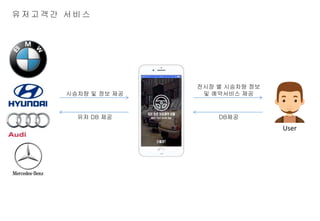 User
시승차량 및 정보 제공
유저 DB 제공
전시장 별 시승차량 정보
및 예약서비스 제공
DB제공
유저고객간 서비스
 