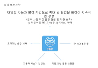 지속성장전략
신차 검수 및 패키지 (썬팅, 블랙박스, PPF)
프리미엄 출장 세차
자동차 시승기 컨텐츠
카쉐어 & 카풀
각종 차량 용품 쇼핑몰
다양한 자동차 분야 사업으로 확대 및 협업을 통하여 지속적
인 성장
(일부 사업 직접 운영 경험 및 역량 보유)
 