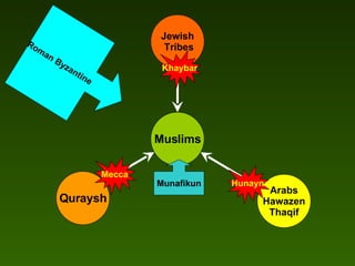 Munafikun Roman Byzantine Jewish Tribes Arabs Hawazen Thaqif Quraysh Muslims Khaybar Mecca Hunayn 