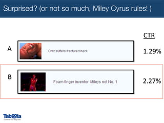 Surprised? (or not so much, Miley Cyrus rules! )
CTR	
  
A	
  

B	
  

1.29%	
  

2.27%	
  

 