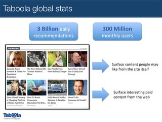Taboola global stats
3	
  Billion	
  daily	
  	
  

recommendaKons	
  	
  

300	
  Million	
  	
  

monthly	
  users	
  

Surface	
  content	
  people	
  may	
  
like	
  from	
  the	
  site	
  itself	
  

Surface	
  interesKng	
  paid	
  
content	
  from	
  the	
  web	
  

 