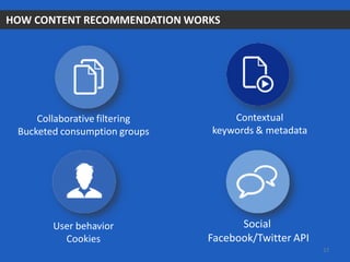 HOW CONTENT RECOMMENDATION WORKS
Collaborative filtering
Bucketed consumption groups
Contextual
keywords & metadata
User behavior
Cookies
Social
Facebook/Twitter API
17
 