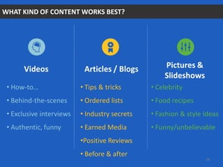 Videos Articles / Blogs Pictures &
Slideshows
• Tips & tricks
• Ordered lists
• Industry secrets
• Earned Media
•Positive Reviews
• Before & after
• Celebrity
• Food recipes
• Fashion & style Ideas
• Funny/unbelievable
• How-to…
• Behind-the-scenes
• Exclusive interviews
• Authentic, funny
WHAT KIND OF CONTENT WORKS BEST?
19
 