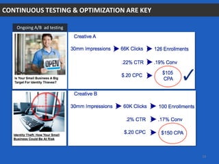 Ongoing A/B ad testing
CONTINUOUS TESTING & OPTIMIZATION ARE KEY
24
 