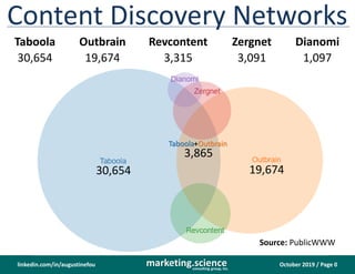 October 2019 / Page 0marketing.scienceconsulting group, inc.
linkedin.com/in/augustinefou
Content Discovery Networks
Taboola Outbrain Revcontent Zergnet Dianomi
30,654 19,674 3,315 3,091 1,097
Source: PublicWWW
3,865
30,654 19,674
Taboola Outbrain+
 