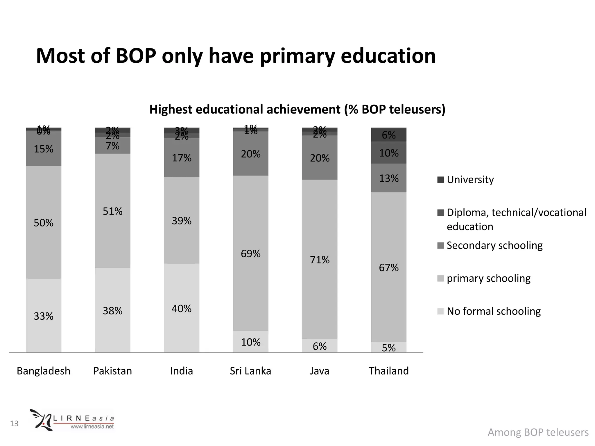 Educational attainment (% of BOP teleusers)



       Most of BOP only have primary education

                           Highest educational achievement (% BOP teleusers)
       1%
       0%         2%           3%         1%          2%
                                                      2%         6%
                  2%           2%
       15%        7%
                              17%         20%        20%         10%

                                                                 13%           University

                  51%                                                          Diploma, technical/vocational
       50%                    39%
                                                                               education
                                                                               Secondary schooling
                                          69%
                                                     71%
                                                                 67%
                                                                               primary schooling

                  38%         40%                                              No formal schooling
       33%

                                          10%         6%         5%
   Bangladesh   Pakistan      India     Sri Lanka    Java      Thailand



  13
                                                                                       Among BOP teleusers
 