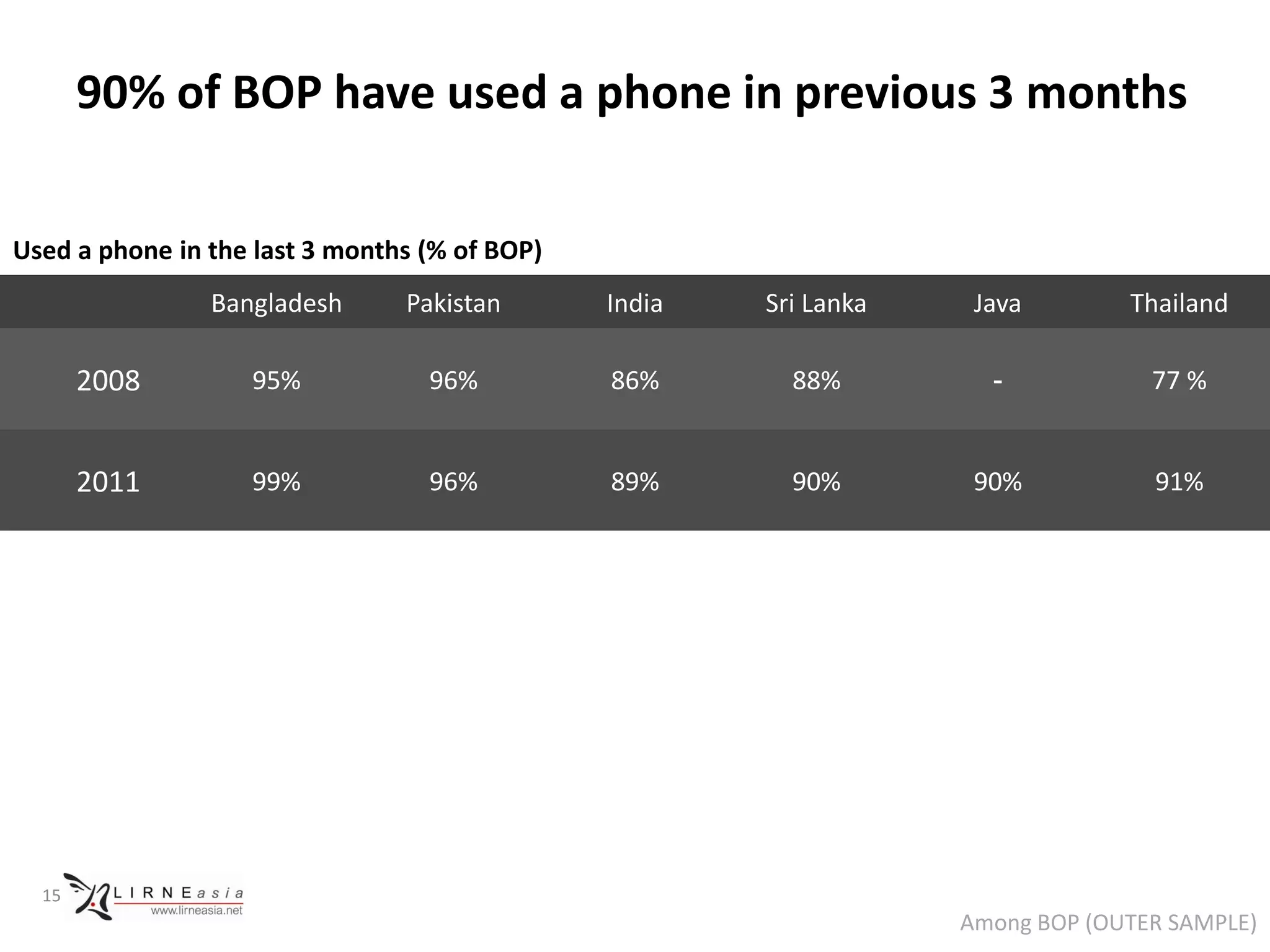90% of BOP have used a phone in previous 3 months

Used a phone in the last 3 months (% of BOP)
                Bangladesh      Pakistan       India   Sri Lanka    Java        Thailand

       2008        95%            96%          86%       88%         -            77 %


       2011        99%            96%          89%       90%        90%           91%




  15
                                                                   Among BOP (OUTER SAMPLE)
 
