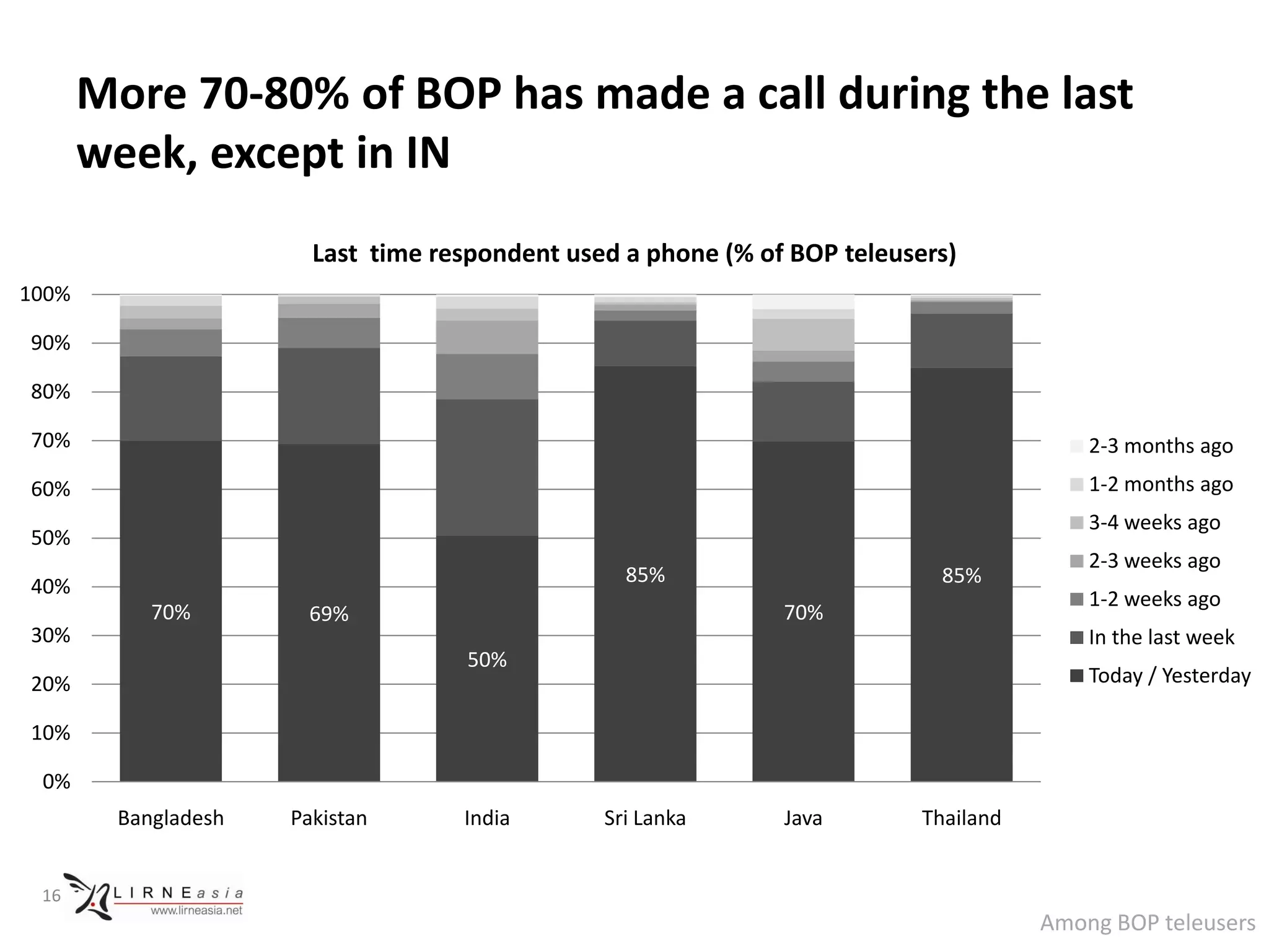 More 70-80% of BOP has made a call during the last
       week, except in IN
                       Last time respondent used a phone (% of BOP teleusers)
100%

90%

80%

70%                                                                                      2-3 months ago
60%                                                                                      1-2 months ago
                                                                                         3-4 weeks ago
50%
                                                                                         2-3 weeks ago
                                                 85%                        85%
40%
                                                                                         1-2 weeks ago
           70%        69%                                     70%
30%                                                                                      In the last week
                                    50%
20%                                                                                      Today / Yesterday

10%

 0%
        Bangladesh   Pakistan      India       Sri Lanka      Java        Thailand


 16
                                                                                     Among BOP teleusers
 