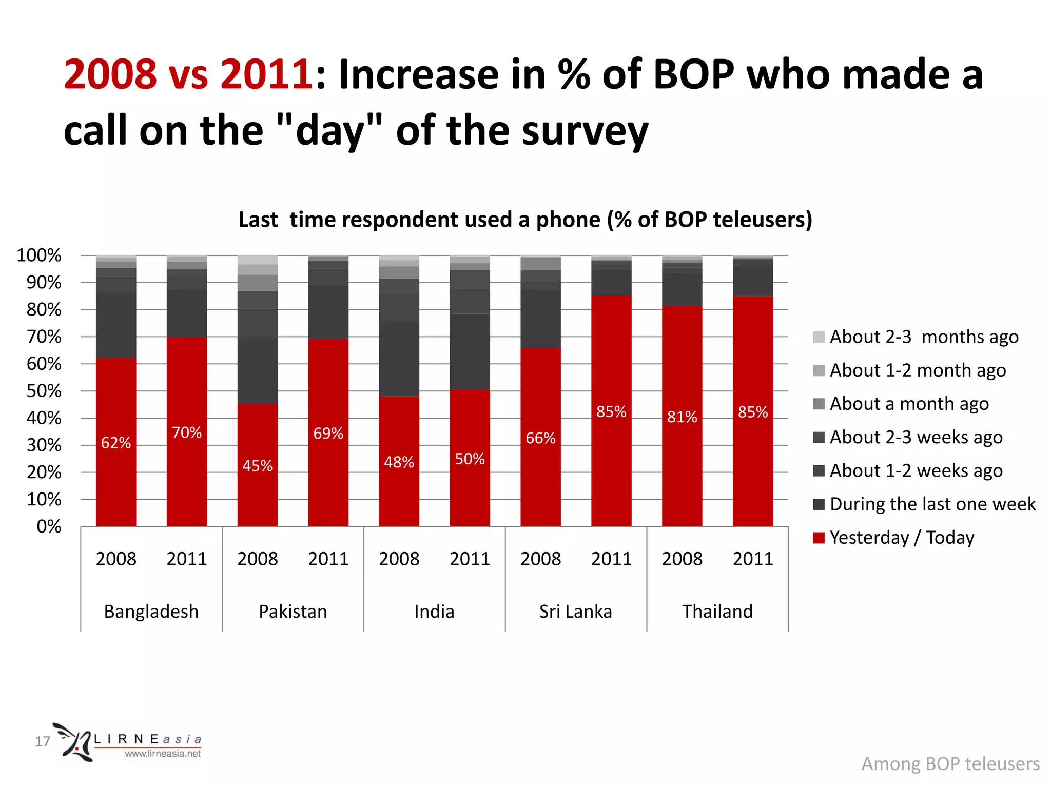 2008 vs 2011: Increase in % of BOP who made a
       call on the "day" of the survey
                      Last time respondent used a phone (% of BOP teleusers)
100%
 90%
 80%
 70%                                                                           About 2-3 months ago
 60%                                                                           About 1-2 month ago
 50%
                                                         85%           85%     About a month ago
 40%                                                            81%
               70%            69%                 66%                          About 2-3 weeks ago
 30%    62%
                      45%           48%    50%
 20%                                                                           About 1-2 weeks ago
 10%                                                                           During the last one week
  0%
                                                                               Yesterday / Today
        2008   2011   2008   2011   2008   2011   2008   2011   2008   2011

        Bangladesh      Pakistan       India       Sri Lanka     Thailand




 17
                                                                                  Among BOP teleusers
 