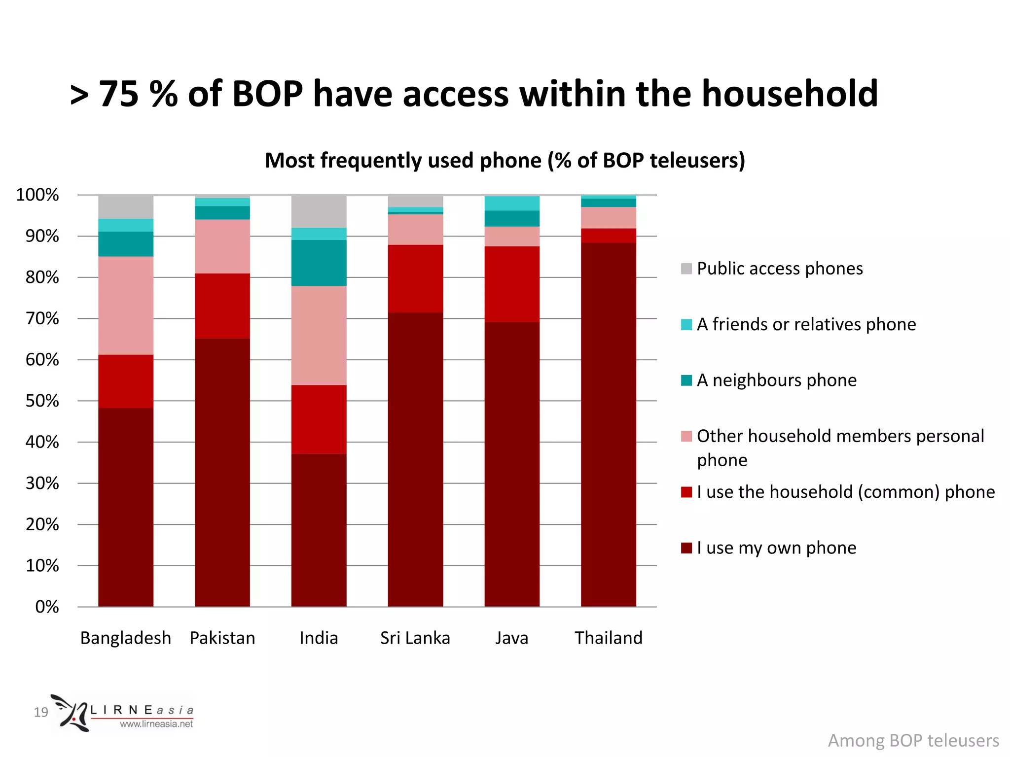 > 75 % of BOP have access within the household
                             Most frequently used phone (% of BOP teleusers)
100%

90%

80%                                                                    Public access phones

70%                                                                    A friends or relatives phone **
60%
                                                                       A neighbours phone *
50%

40%                                                                    Other household members personal
                                                                       phone
30%                                                                    I use the household (common) phone
20%
                                                                       I use my own phone
10%

 0%
       Bangladesh Pakistan      India   Sri Lanka   Java   Thailand


 19

                                                                                       Among BOP teleusers
 