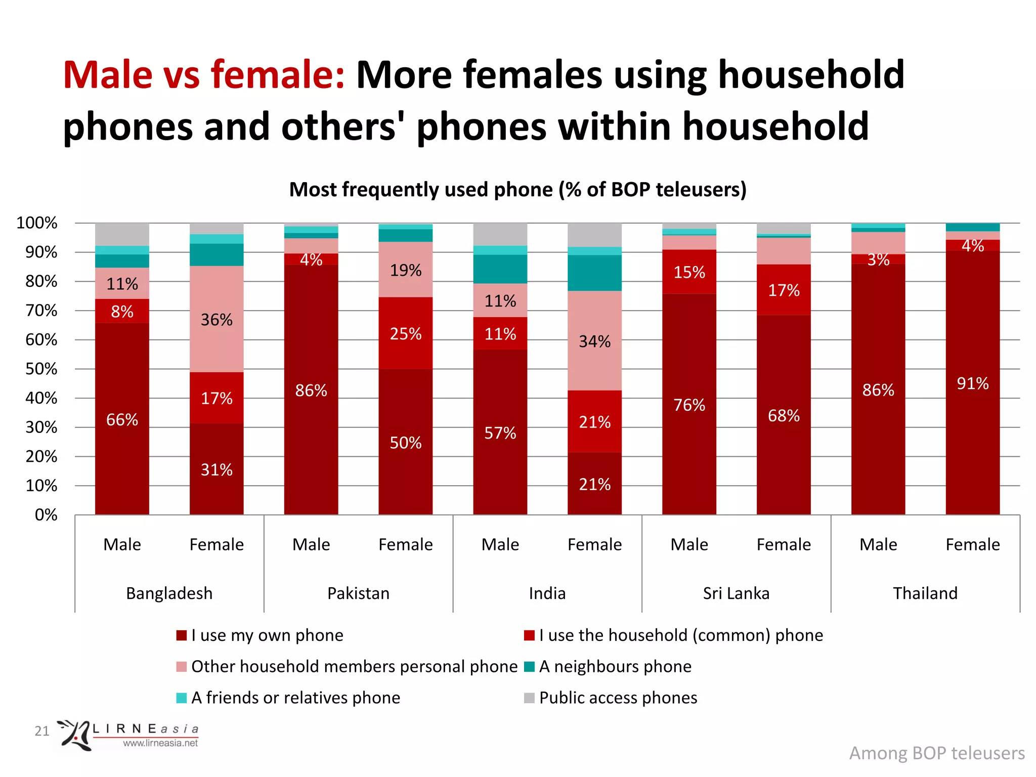 Male vs female: More females using household
       phones and others' phones within household
                               Most frequently used phone (% of BOP teleusers)
100%
90%                                                                                                                 4%
                                4%                                                                  3%
                                            19%                             15%
80%      11%                                                                               17%
                                                    11%
70%       8%       36%
60%                                         25%     11%             34%
50%
                               86%                                                                  86%         91%
40%                17%                                                      76%
         66%                                                        21%                    68%
30%                                                 57%
                                            50%
20%
                   31%
10%                                                                 21%
 0%
         Male     Female       Male        Female   Male           Female   Male          Female    Male       Female

           Bangladesh                Pakistan              India                   Sri Lanka             Thailand

                  I use my own phone                        I use the household (common) phone
                  Other household members personal phone    A neighbours phone
                  A friends or relatives phone              Public access phones
 21
                                                                                                   Among BOP teleusers
 