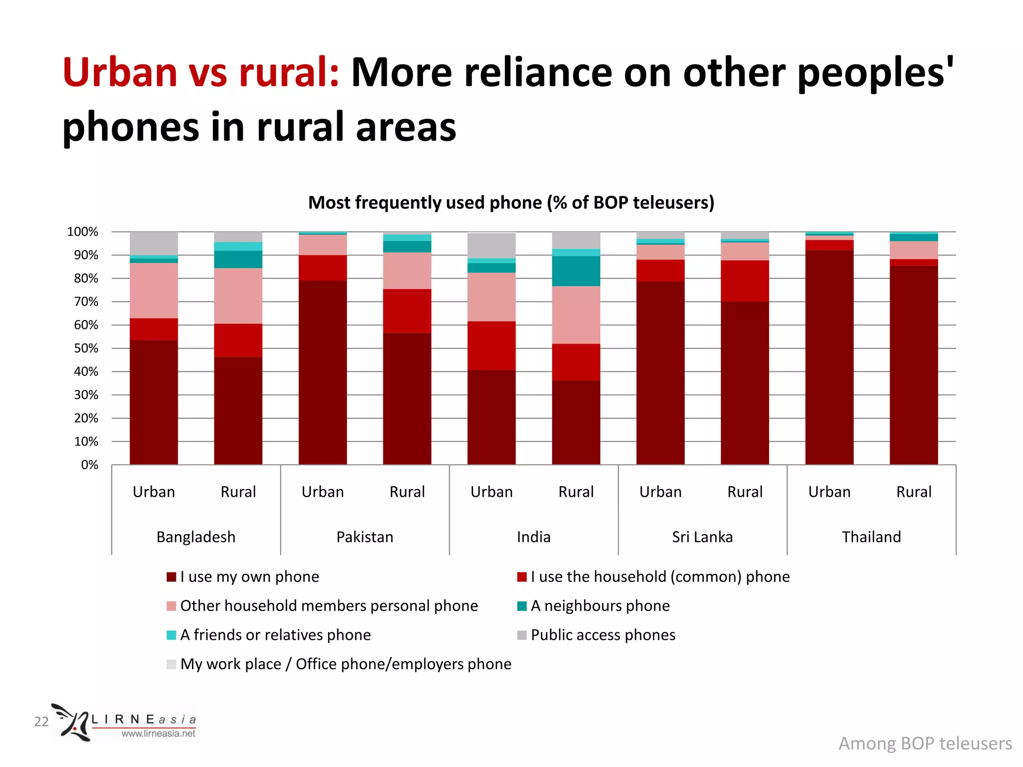 Urban vs rural: More reliance on other peoples'
     phones in rural areas
                                      Most frequently used phone (% of BOP teleusers)
     100%
     90%
     80%
     70%
     60%
     50%
     40%
     30%
     20%
     10%
      0%
            Urban        Rural       Urban         Rural   Urban           Rural   Urban          Rural   Urban     Rural

              Bangladesh                  Pakistan                 India                  Sri Lanka          Thailand

                    I use my own phone                               I use the household (common) phone
                    Other household members personal phone           A neighbours phone
                    A friends or relatives phone                     Public access phones
                    My work place / Office phone/employers phone


22
                                                                                                             Among BOP teleusers
 