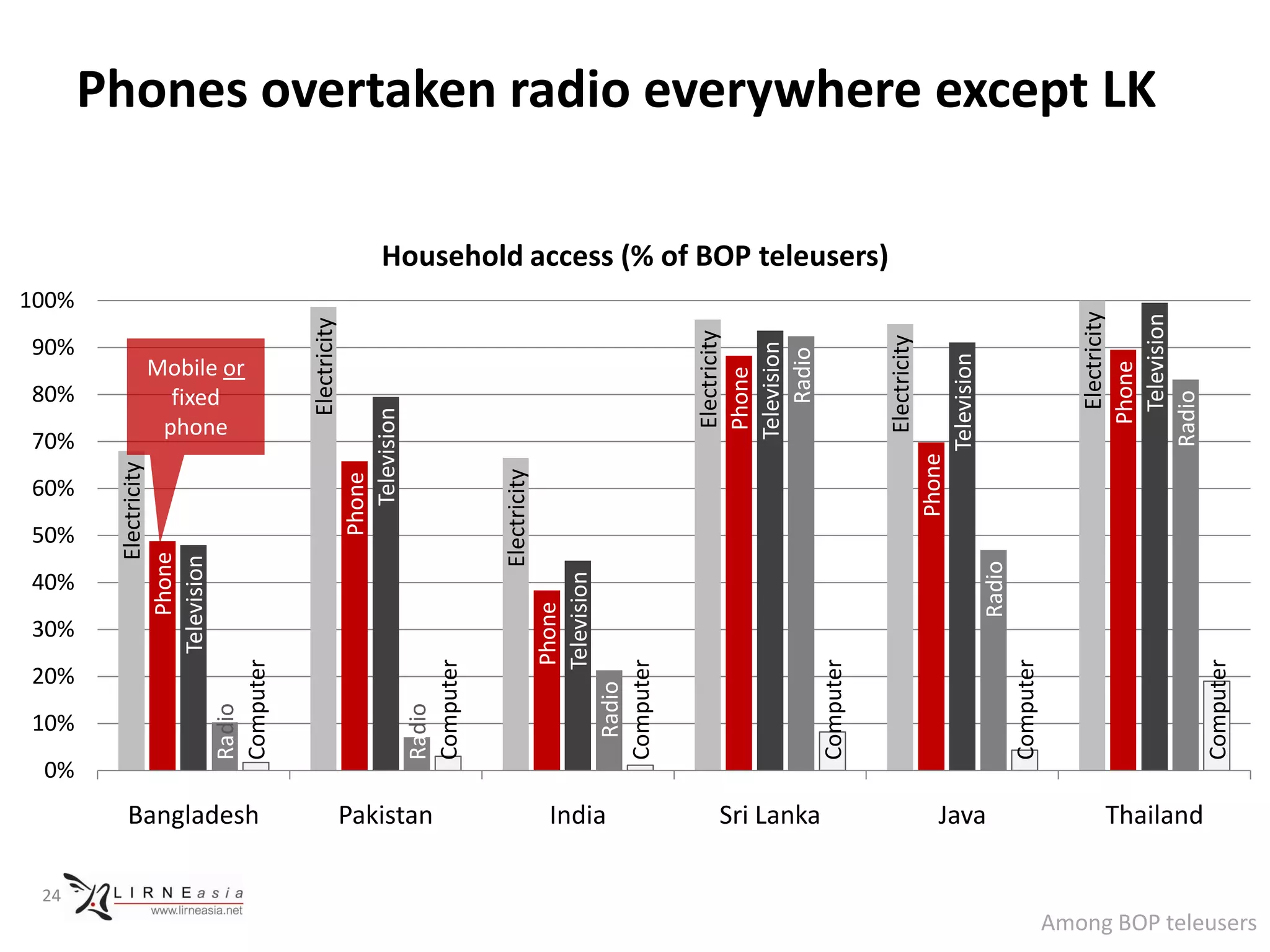 24
                                        0%
                                                                                                          100%




                                             10%
                                                   20%
                                                          30%
                                                                         50%
                                                                                60%
                                                                                      70%
                                                                                            80%
                                                                                                  90%




                                                                 40%
                                                                   Electricity
                                                             Phone
                                                         Television




                                                                                          fixed
                                                                                         phone
                                         Radio




                                                                                        Mobile or




                           Bangladesh
                                         Computer

                                                                                            Electricity
                                                                          Phone
                                                                            Television
                                         Radio




                           Pakistan
                                         Computer

                                                                       Electricity
                                                     Phone
                                                     Television




                           India
                                           Radio
                                         Computer

                                                                                         Electricity
                                                                                         Phone
                                                                                        Television
                                                                                            Radio
                           Sri Lanka
                                         Computer
                                                                                                                 Household access (% of BOP teleusers)




                                                                                        Electricity
                                                                               Phone
                                                                                       Television
                           Java




                                                                Radio
                                         Computer

                                                                                          Electricity
                                                                                         Phone
                                                                                                                                                         Phones overtaken radio everywhere except LK




                                                                                          Television
                                                                                       Radio
                           Thailand




                                         Computer
Among BOP teleusers
 