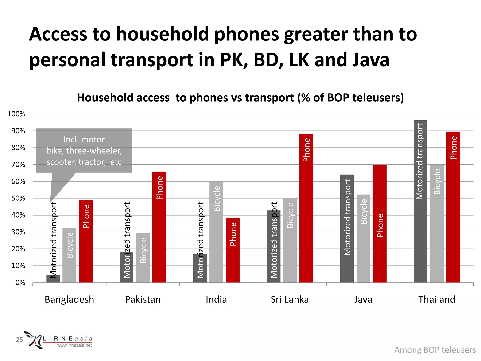 Access to household phones greater than to
       personal transport in PK, BD, LK and Java
                                         Household access to phones vs transport (% of BOP teleusers)
100%




                                                                                                                                                                                                                       Motorized transport
90%
             Incl. motor




                                                                                                                                                                                                                                                       Phone
                                                                                                                                                                  Phone
80%     bike, three-wheeler,
70%     scooter, tractor, etc




                                                                                                                                                                                                                                             Bicycle
                                                                                 Phone

60%




                                                                                                                                                                          Motorized transport
                                                                                                                Bicycle
50%




                                                                                                                                                                                                 Bicycle
                                                                                                                                  Motorized transport
                                                 Motorized transport




                                                                                         Motorized transport
         Motorized transport




                                                                                                                                                        Bicycle
                                         Phone




40%




                                                                                                                                                                                                           Phone
30%                                                                                                                       Phone
                               Bicycle




                                                                       Bicycle




20%

10%

 0%

        Bangladesh                                   Pakistan                                                  India                Sri Lanka                                                   Java                         Thailand


 25
                                                                                                                                                                                                                   Among BOP teleusers
 