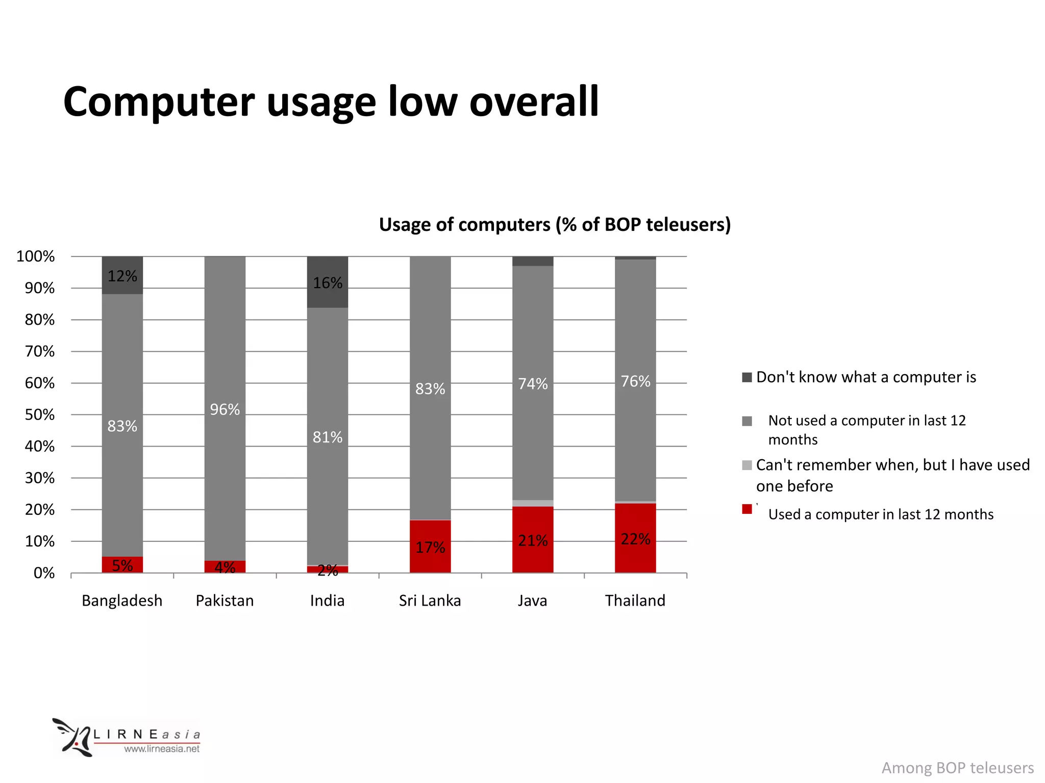 Computer usage low overall

                                       Usage of computers (% of BOP teleusers)
100%
          12%                  16%
90%
80%
70%
60%                                                   74%         76%            Don't know what a computer is
                                           83%
50%                  96%
          83%                                                                    No used a computer in last 12
                                                                                  Not
                               81%                                                months
40%
                                                                                 Can't remember when, but I have used
30%                                                                              one before
20%                                                                              Yes a computer in last 12 months
                                                                                   Used
10%                                        17%        21%         22%
 0%       5%          4%        2%
       Bangladesh   Pakistan   India     Sri Lanka    Java      Thailand




                                                                                                  Among BOP teleusers
 