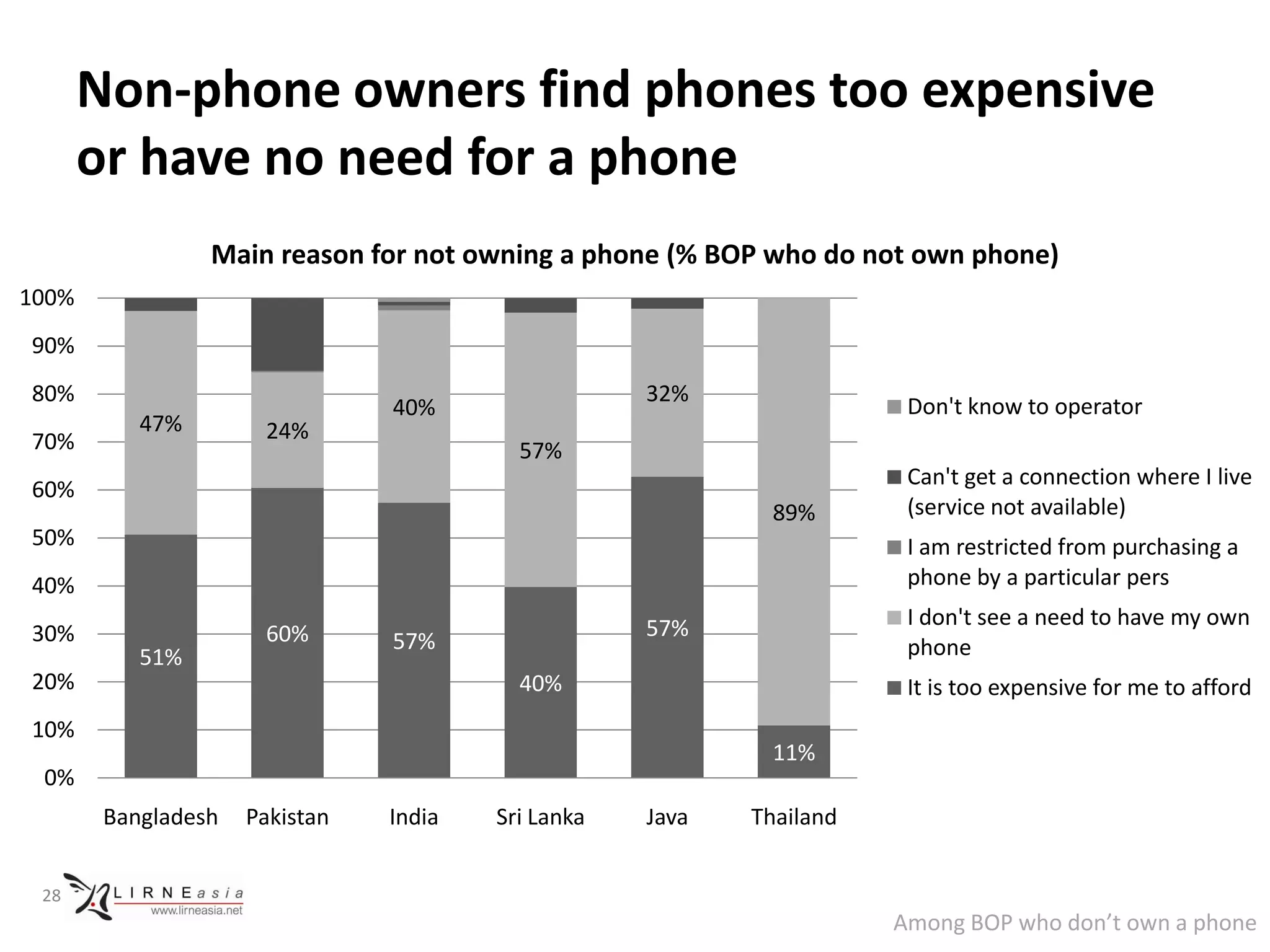 Non-phone owners find phones too expensive
       or have no need for a phone
                 Main reason for not owning a phone (% BOP who do not own phone)
100%
90%
80%                                                 32%
                                40%                                    Don't know to operator
           47%        24%
70%                                       57%
                                                                       Can't get a connection where I live
60%
                                                             89%       (service not available)
50%                                                                    I am restricted from purchasing a
40%                                                                    phone by a particular pers

                                                    57%                I don't see a need to have my own
30%                   60%       57%
           51%                                                         phone
20%                                       40%                          It is too expensive for me to afford
10%
                                                             11%
 0%
        Bangladesh   Pakistan   India   Sri Lanka   Java   Thailand


 28
                                                                      Among BOP who don’t own a phone
 