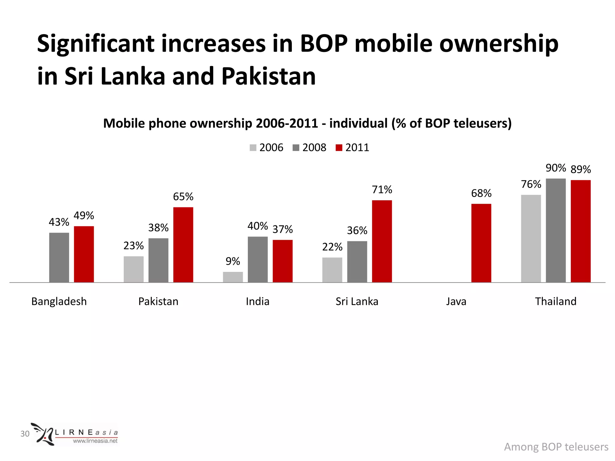 Significant increases in BOP mobile ownership
      in Sri Lanka and Pakistan
                    Mobile phone ownership 2006-2011 - individual (% of BOP teleusers)
                                                2006    2008     2011
                                                                                                    90% 89%
                                                                        71%                   76%
                                   65%                                               68%
              49%
        43%                  38%              40% 37%            36%
                       23%                                 22%
                                         9%


     Bangladesh          Pakistan             India            Sri Lanka      Java              Thailand




30
                                                                                           Among BOP teleusers
 