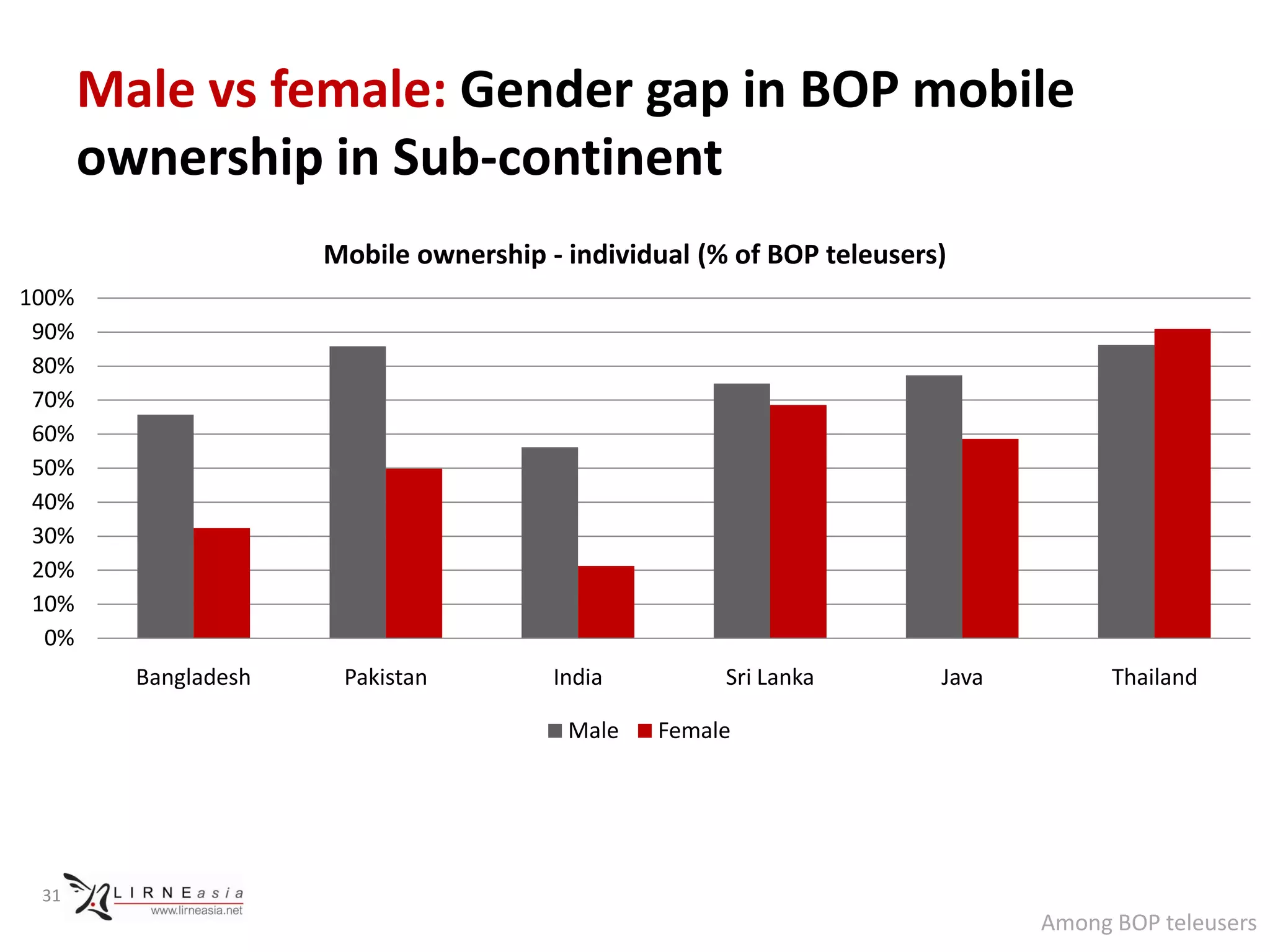 Male vs female: Gender gap in BOP mobile
       ownership in Sub-continent
                      Mobile ownership - individual (% of BOP teleusers)
100%
 90%
 80%
 70%
 60%
 50%
 40%
 30%
 20%
 10%
  0%
         Bangladesh    Pakistan         India         Sri Lanka        Java         Thailand

                                         Male   Female




 31
                                                                              Among BOP teleusers
 