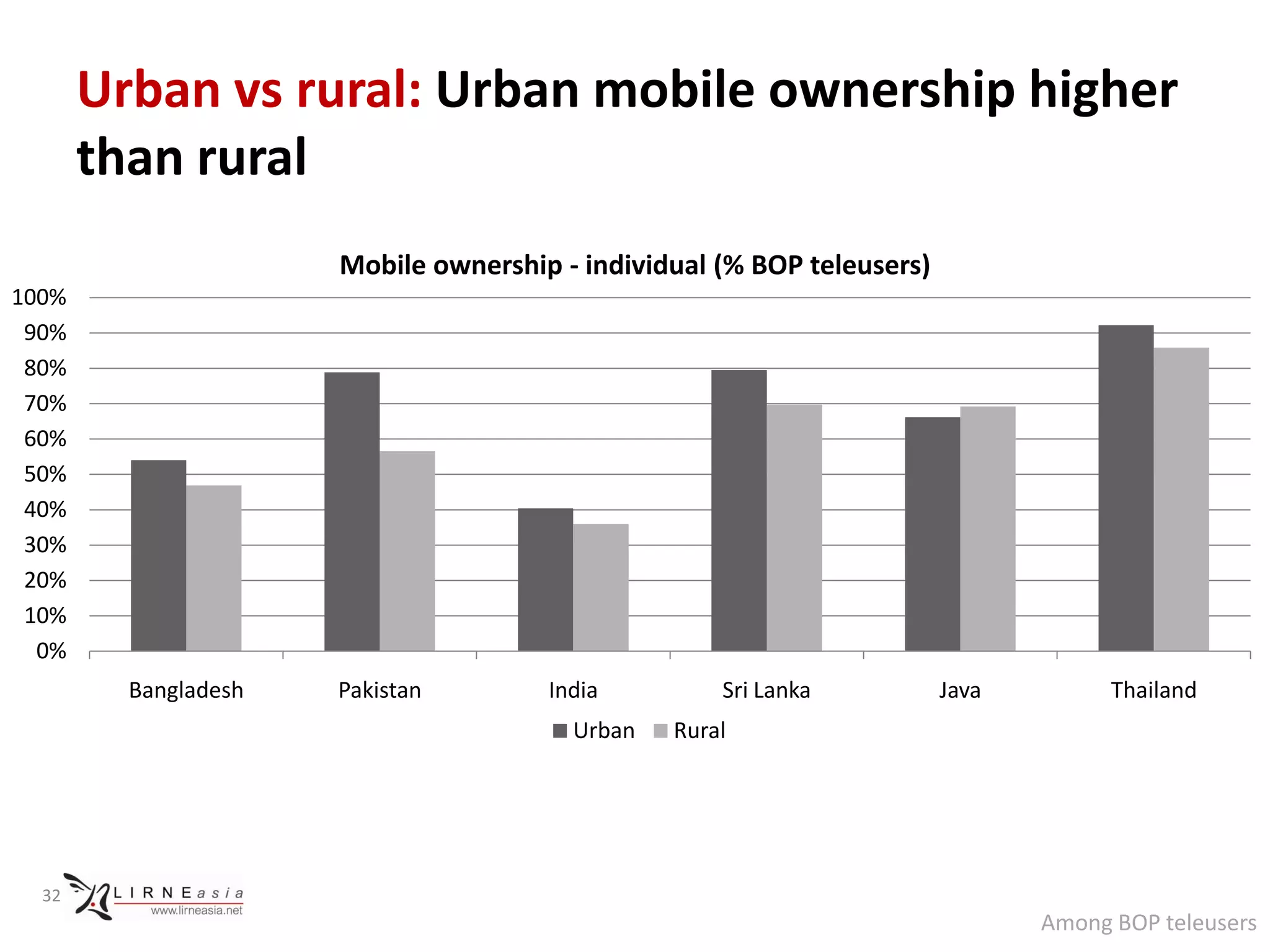 Urban vs rural: Urban mobile ownership higher
       than rural
                      Mobile ownership - individual (% BOP teleusers)
100%
 90%
 80%
 70%
 60%
 50%
 40%
 30%
 20%
 10%
  0%
         Bangladesh   Pakistan        India         Sri Lanka           Java         Thailand
                                        Urban   Rural




  32
                                                                               Among BOP teleusers
 