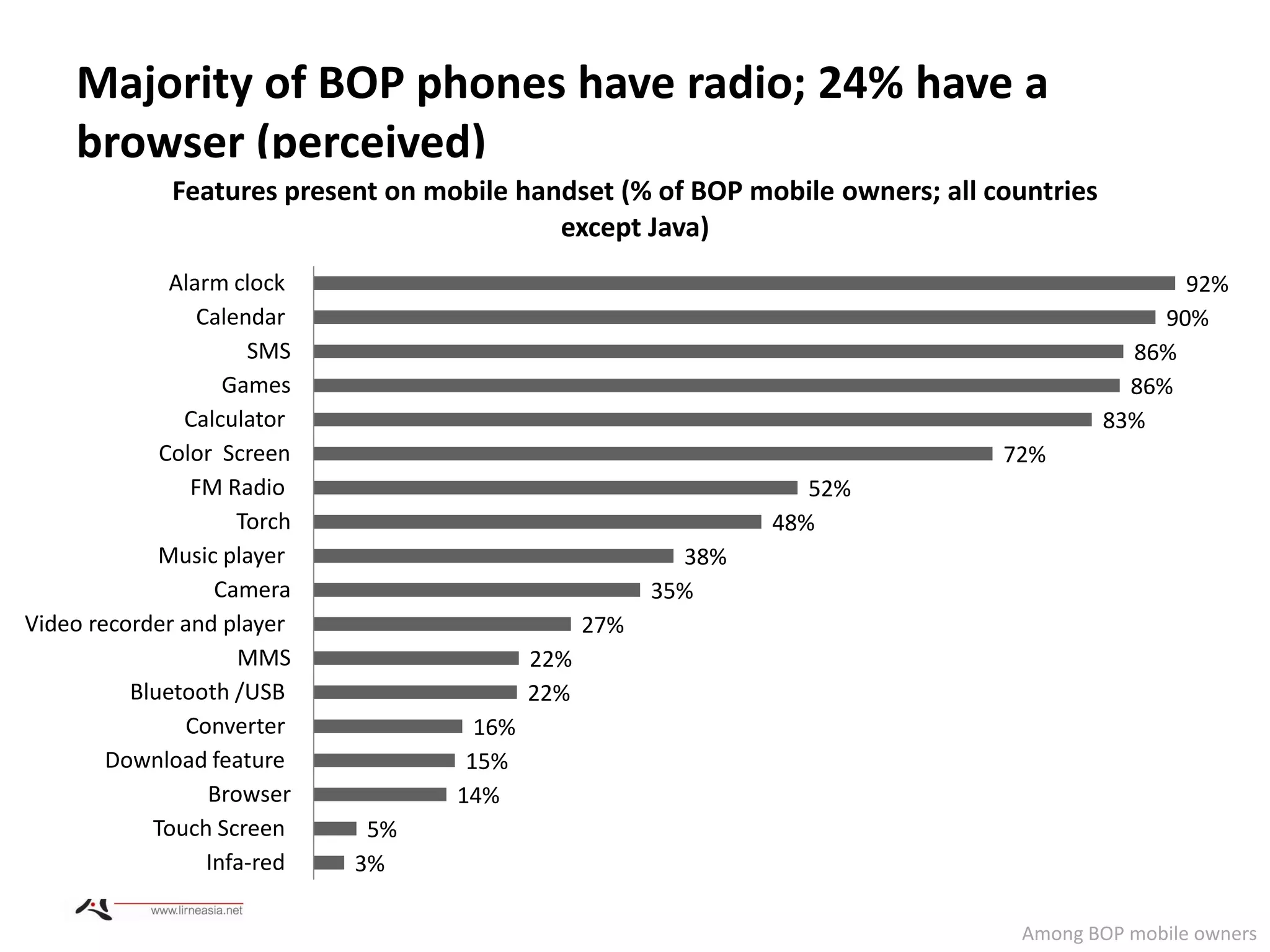 Majority of BOP phones have radio; 24% have a
     browser (perceived)
              Features present on mobile handset (% of BOP mobile owners; all countries
                                            except Java)
              Alarm clock                                                                        92%
                 Calendar                                                                      90%
                      SMS                                                                   86%
                    Games                                                                   86%
               Calculator                                                                 83%
             Color Screen                                                      72%
                FM Radio                                           52%
                     Torch                                      48%
             Music player                                 38%
                   Camera                               35%
Video recorder and player                         27%
                     MMS                    22%
          Bluetooth /USB                    22%
               Converter              16%
        Download feature             15%
                  Browser           14%
            Touch Screen      5%
                  Infa-red   3%

                                                                                 Among BOP mobile owners
 
