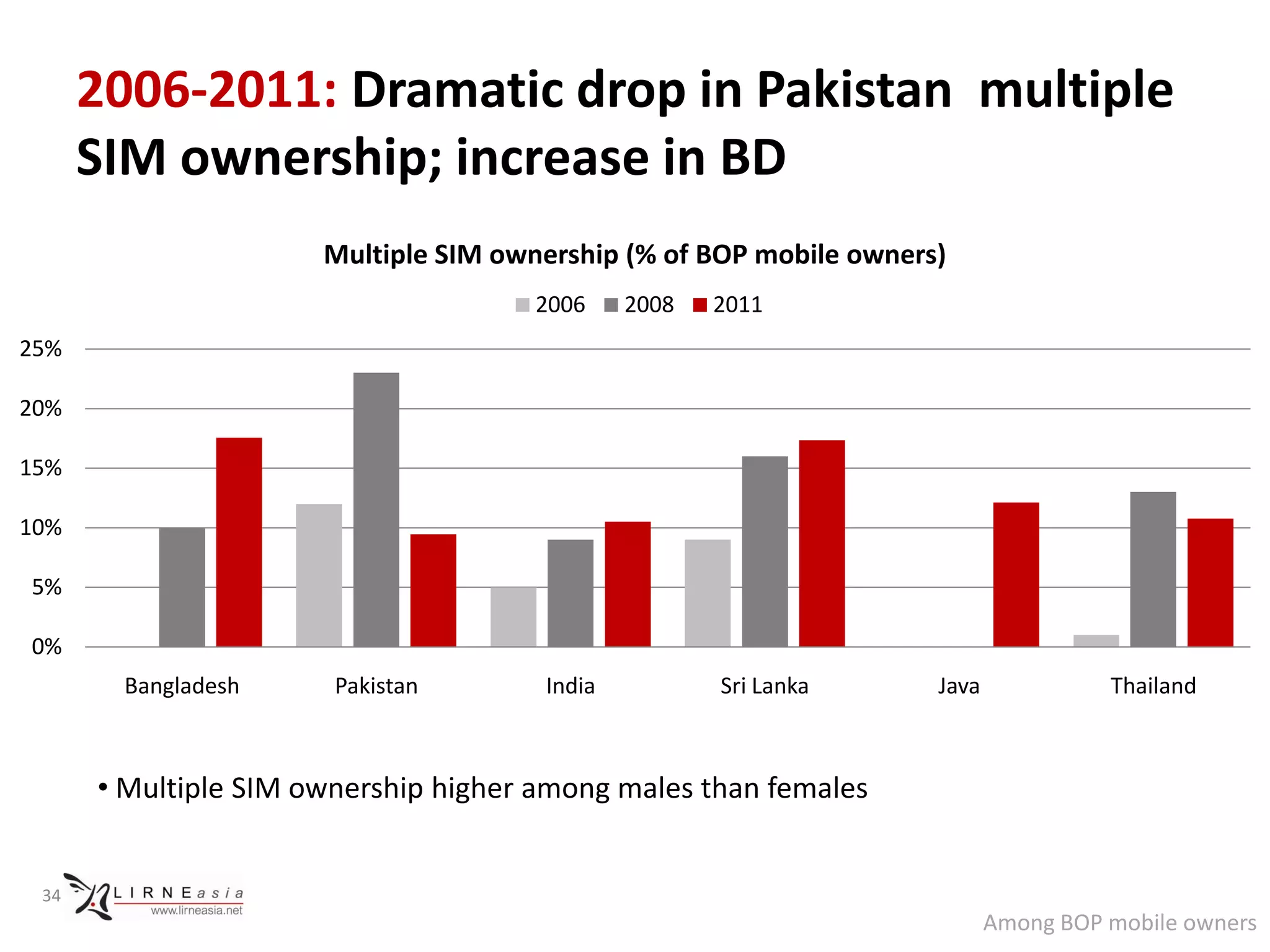 2006-2011: Dramatic drop in Pakistan multiple
      SIM ownership; increase in BD
                      Multiple SIM ownership (% of BOP mobile owners)
                                      2006    2008   2011
25%

20%

15%

10%

5%

0%
       Bangladesh      Pakistan       India          Sri Lanka      Java             Thailand



      • Multiple SIM ownership higher among males than females


 34
                                                                           Among BOP mobile owners
 