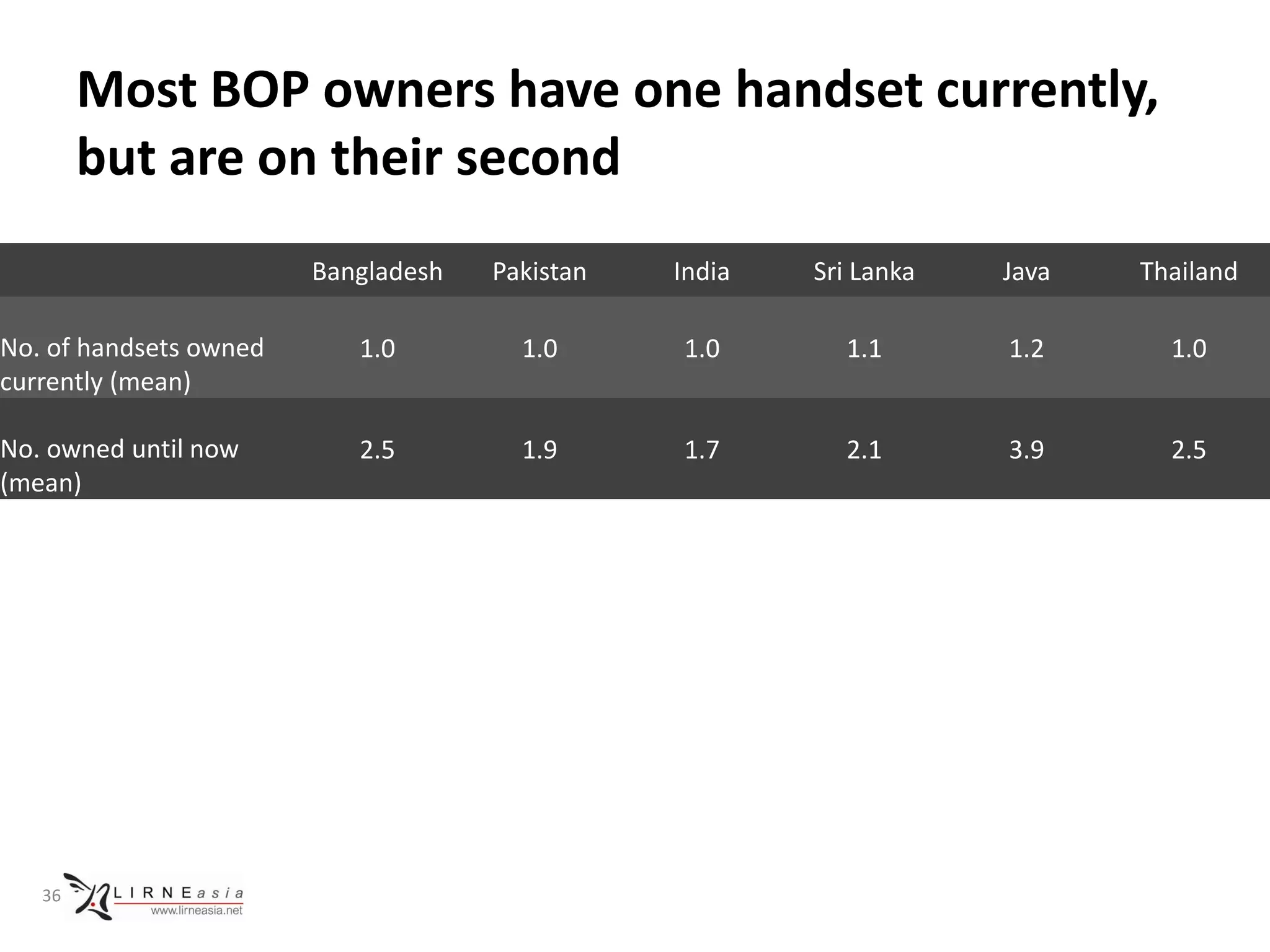 Most BOP owners have one handset currently,
        but are on their second
                        Bangladesh   Pakistan   India   Sri Lanka   Java   Thailand

No. of handsets owned      1.0         1.0      1.0       1.1       1.2      1.0
currently (mean)

No. owned until now        2.5         1.9      1.7       2.1       3.9      2.5
(mean)




   36
 