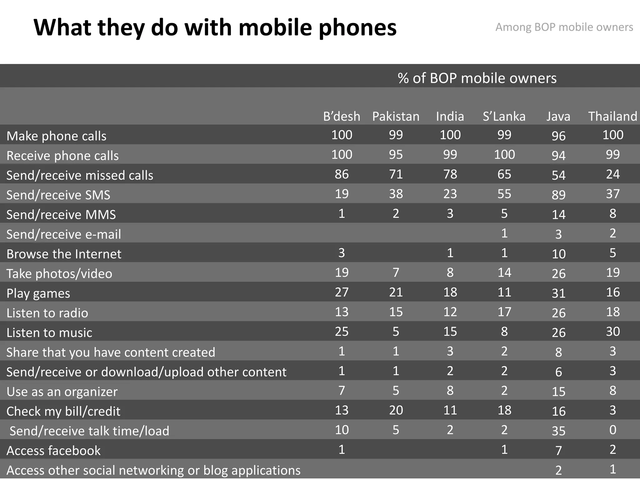 What they do with mobile phones                                               Among BOP mobile owners



                                                                 % of BOP mobile owners

                                                      B’desh Pakistan   India   S’Lanka   Java   Thailand
Make phone calls                                       100     99        100       99      96      100
Receive phone calls                                    100     95         99      100      94       99
Send/receive missed calls                               86     71         78       65      54       24
Send/receive SMS                                        19     38         23       55      89       37
Send/receive MMS                                         1      2         3        5       14       8
Send/receive e-mail                                                                1        3       2
Browse the Internet                                    3                 1         1       10       5
Take photos/video                                      19       7        8         14      26       19
Play games                                             27       21       18        11      31       16
Listen to radio                                        13       15       12        17      26       18
Listen to music                                        25       5        15        8       26       30
Share that you have content created                    1        1        3         2        8       3
Send/receive or download/upload other content          1        1        2         2        6       3
Use as an organizer                                    7        5        8         2       15       8
Check my bill/credit                                   13       20       11        18      16       3
 Send/receive talk time/load                           10       5        2         2       35       0
Access facebook                                        1                           1        7       2
Access other social networking or blog applications                                         2       1
 