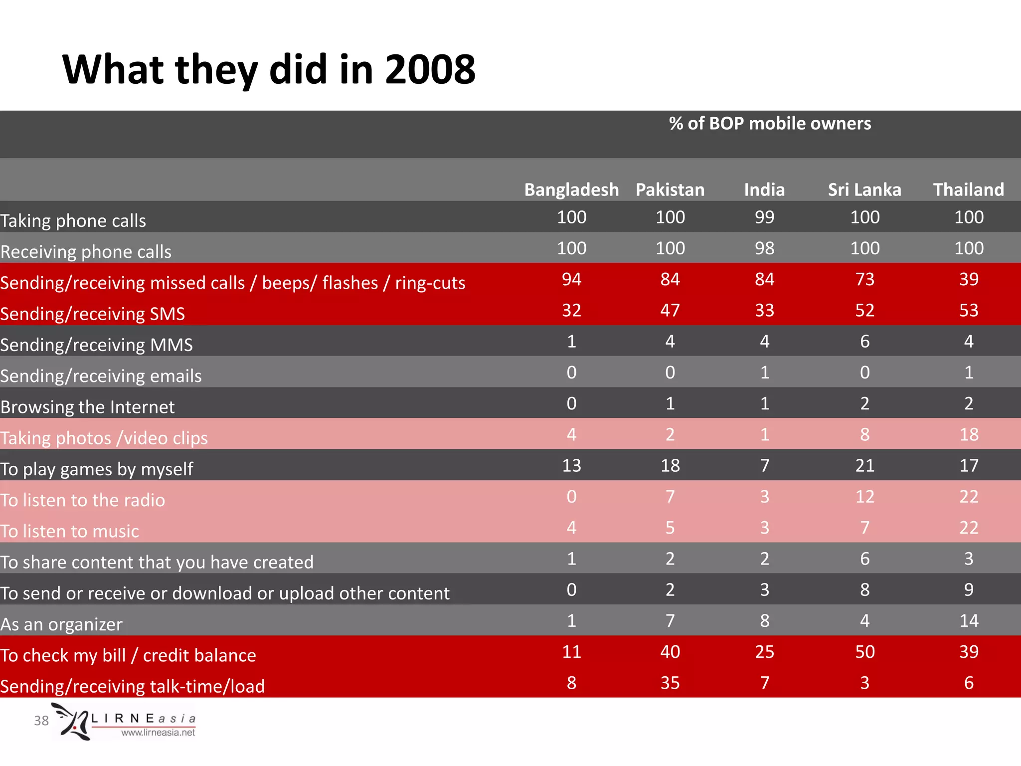 What they did in 2008
                                                                             % of BOP mobile owners


                                                              Bangladesh Pakistan    India    Sri Lanka   Thailand
Taking phone calls                                               100       100         99        100        100
Receiving phone calls                                            100       100        98        100         100
Sending/receiving missed calls / beeps/ flashes / ring-cuts      94         84        84         73         39
Sending/receiving SMS                                            32         47        33         52         53
Sending/receiving MMS                                             1         4         4          6           4
Sending/receiving emails                                          0         0         1          0           1
Browsing the Internet                                             0         1         1          2           2
Taking photos /video clips                                        4         2         1          8          18
To play games by myself                                          13         18        7          21         17
To listen to the radio                                            0         7         3          12         22
To listen to music                                                4         5         3          7          22
To share content that you have created                            1         2         2          6           3
To send or receive or download or upload other content            0         2         3          8           9
As an organizer                                                   1         7         8          4          14
To check my bill / credit balance                                11         40        25         50         39
Sending/receiving talk-time/load                                  8         35        7          3           6
    38
 