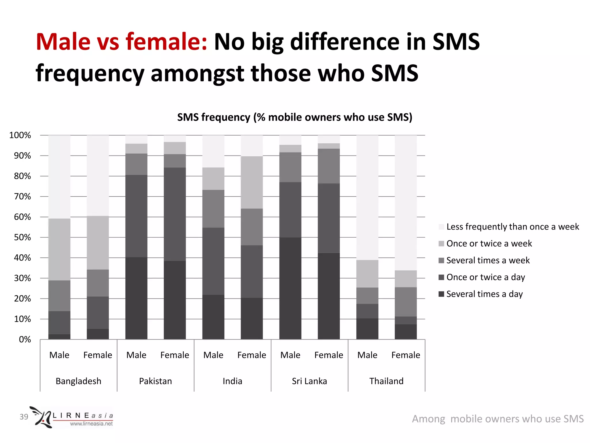 Male vs female: No big difference in SMS
       frequency amongst those who SMS
                                     SMS frequency (% mobile owners who use SMS)
100%

90%

80%

70%

60%
                                                                                            Less frequently than once a week
50%
                                                                                            Once or twice a week
40%                                                                                         Several times a week
30%                                                                                         Once or twice a day

20%                                                                                         Several times a day

10%

 0%
        Male   Female   Male   Female    Male   Female   Male   Female   Male   Female

         Bangladesh       Pakistan           India         Sri Lanka       Thailand


 39                                                                                   Among mobile owners who use SMS
 
