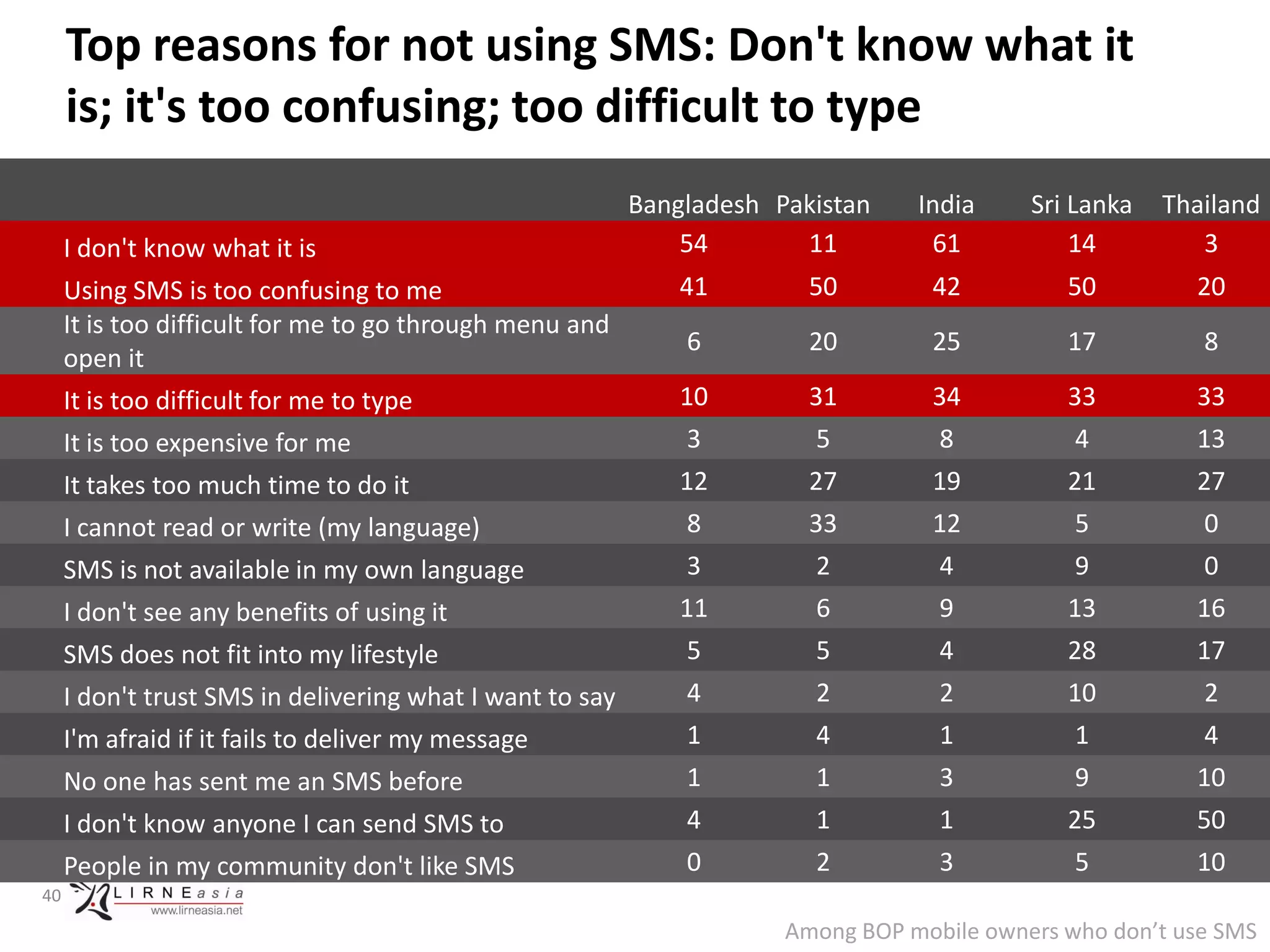 Top reasons for not using SMS: Don't know what it
     is; it's too confusing; too difficult to type
                                                          Bangladesh Pakistan    India     Sri Lanka   Thailand
     I don't know what it is                                  54       11         61           14         3
     Using SMS is too confusing to me                         41        50        42          50         20
     It is too difficult for me to go through menu and
                                                              6         20        25          17          8
     open it
     It is too difficult for me to type                       10        31        34          33         33
     It is too expensive for me                               3         5          8           4         13
     It takes too much time to do it                          12        27        19          21         27
     I cannot read or write (my language)                     8         33        12           5          0
     SMS is not available in my own language                  3         2          4           9          0
     I don't see any benefits of using it                     11        6          9          13         16
     SMS does not fit into my lifestyle                       5         5          4          28         17
     I don't trust SMS in delivering what I want to say       4         2          2          10          2
     I'm afraid if it fails to deliver my message             1         4          1           1          4
     No one has sent me an SMS before                         1         1          3           9         10
     I don't know anyone I can send SMS to                    4         1          1          25         50
     People in my community don't like SMS                    0         2          3           5         10
40

                                                                      Among BOP mobile owners who don’t use SMS
 