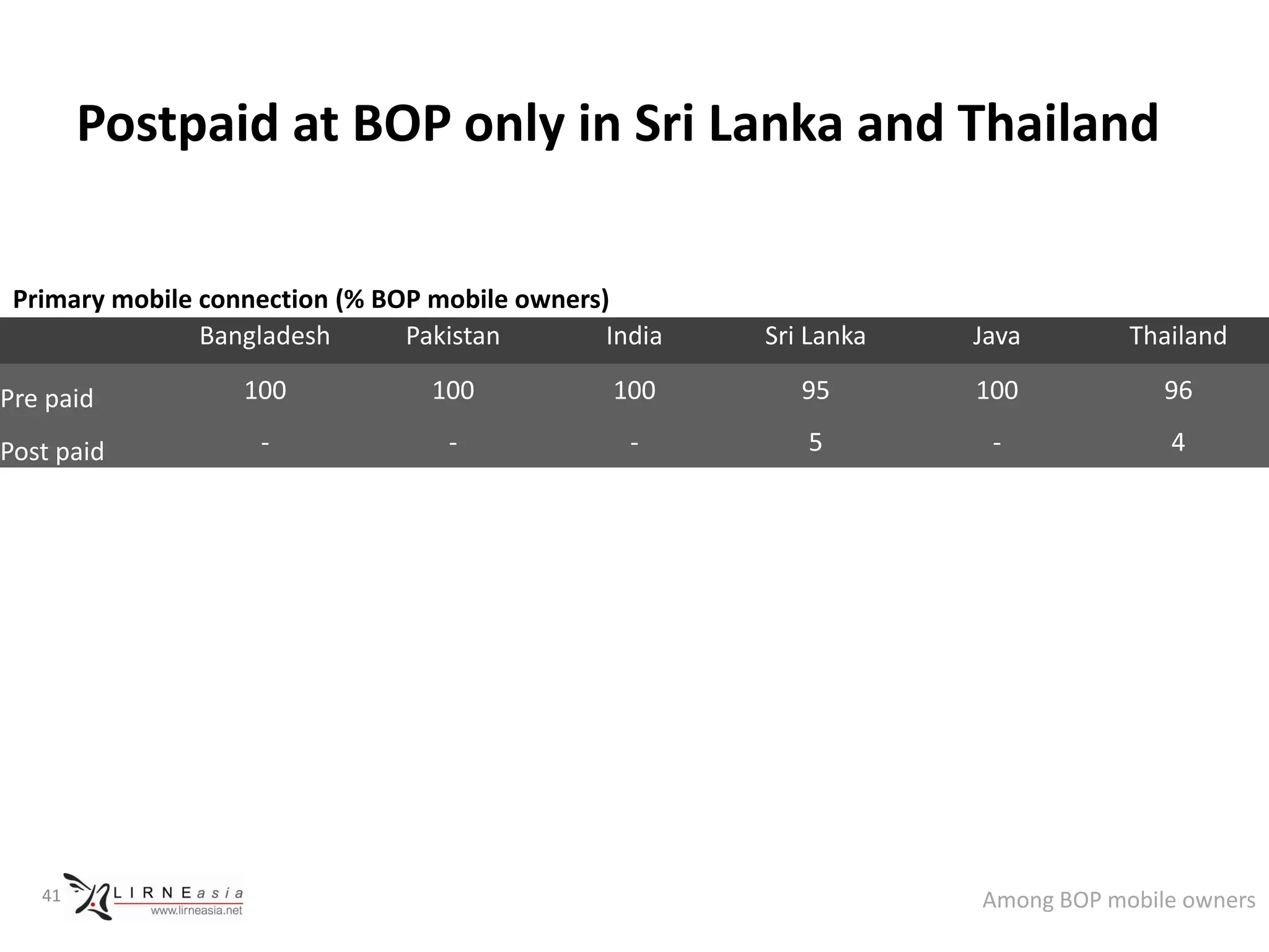 Postpaid at BOP only in Sri Lanka and Thailand

 Primary mobile connection (% BOP mobile owners)
                Bangladesh      Pakistan        India   Sri Lanka   Java        Thailand

Pre paid           100            100            100       95       100            96

Post paid           -              -              -        5         -             4




   41                                                               Among BOP mobile owners
 