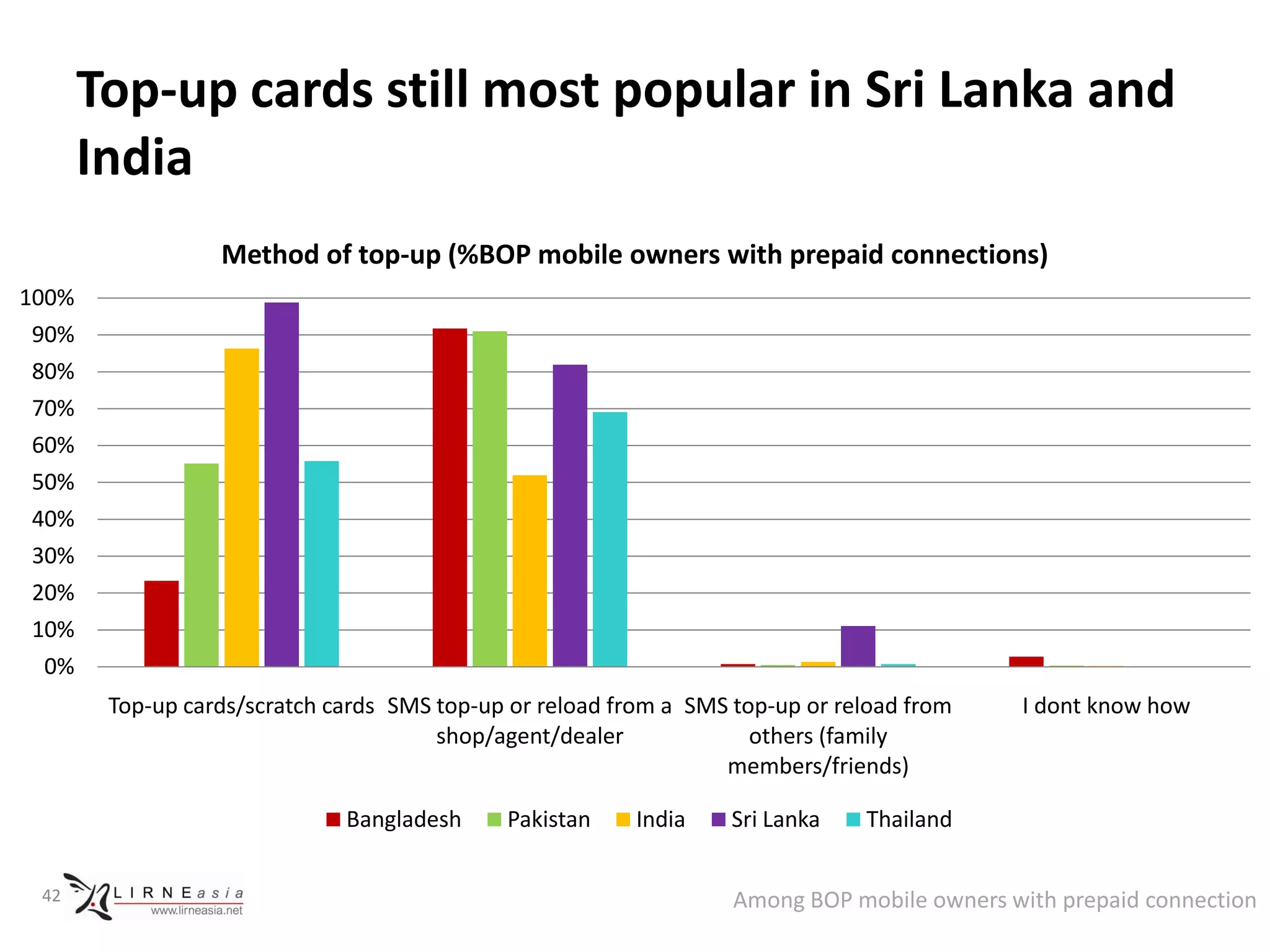 Top-up cards still most popular in Sri Lanka and
       India
                  Method of top-up (%BOP mobile owners with prepaid connections)
100%
 90%
 80%
 70%
 60%
 50%
 40%
 30%
 20%
 10%
  0%
        Top-up cards/scratch cards SMS top-up or reload from a SMS top-up or reload from    I dont know how
                                       shop/agent/dealer             others (family
                                                                  members/friends)

                              Bangladesh     Pakistan     India    Sri Lanka   Thailand


 42                                                                Among BOP mobile owners with prepaid connection
 