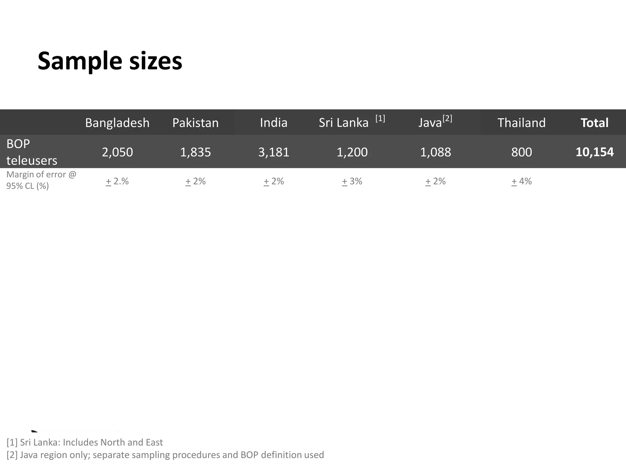 Sample sizes
                                                                                     [1]
                    Bangladesh        Pakistan             India        Sri Lanka          Java[2]   Thailand   Total
BOP
                      2,050             1,835             3,181              1,200         1,088       800      10,154
teleusers
Margin of error @
95% CL (%)             + 2.%             + 2%              + 2%              + 3%           + 2%       + 4%




     5
[1] Sri Lanka: Includes North and East
[2] Java region only; separate sampling procedures and BOP definition used
 