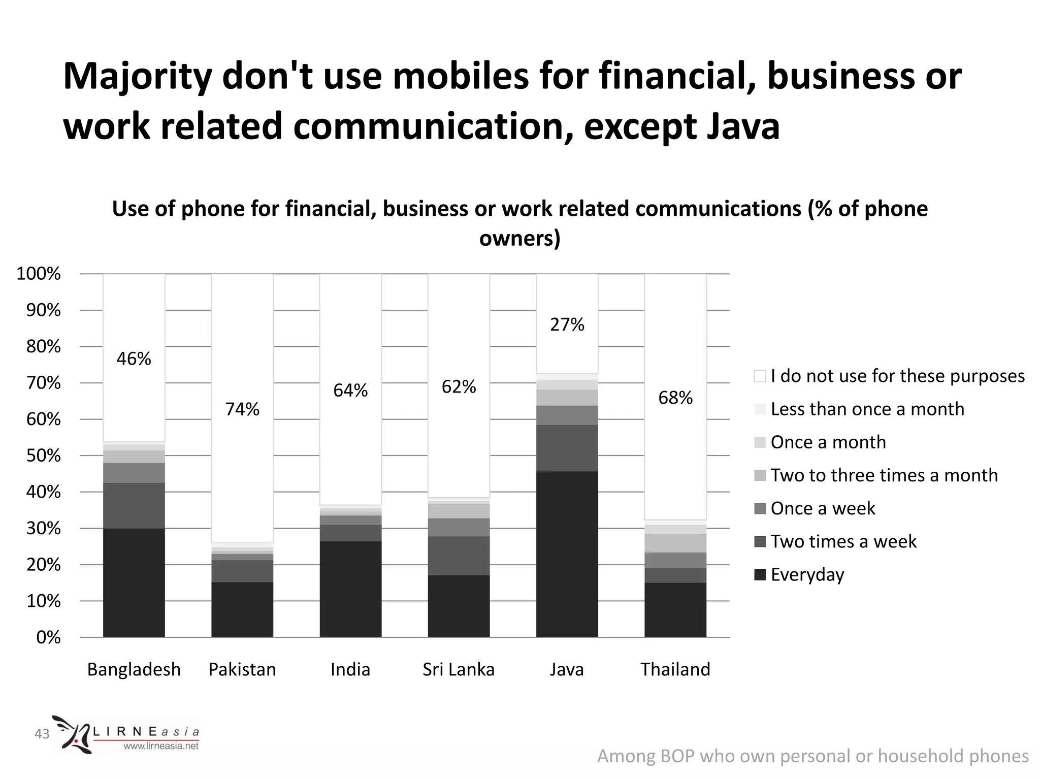 Majority don't use mobiles for financial, business or
       work related communication, except Java
          Use of phone for financial, business or work related communications (% of phone
                                               owners)
100%
90%
                                                    27%
80%
           46%
70%                                                                          I do not use for these purposes
                                64%       62%
                                                                 68%
60%                   74%                                                    Less than once a month
                                                                             Once a month
50%
                                                                             Two to three times a month
40%
                                                                             Once a week
30%
                                                                             Two times a week
20%                                                                          Everyday
10%
 0%
        Bangladesh   Pakistan   India   Sri Lanka   Java       Thailand


 43
                                                           Among BOP who own personal or household phones
 