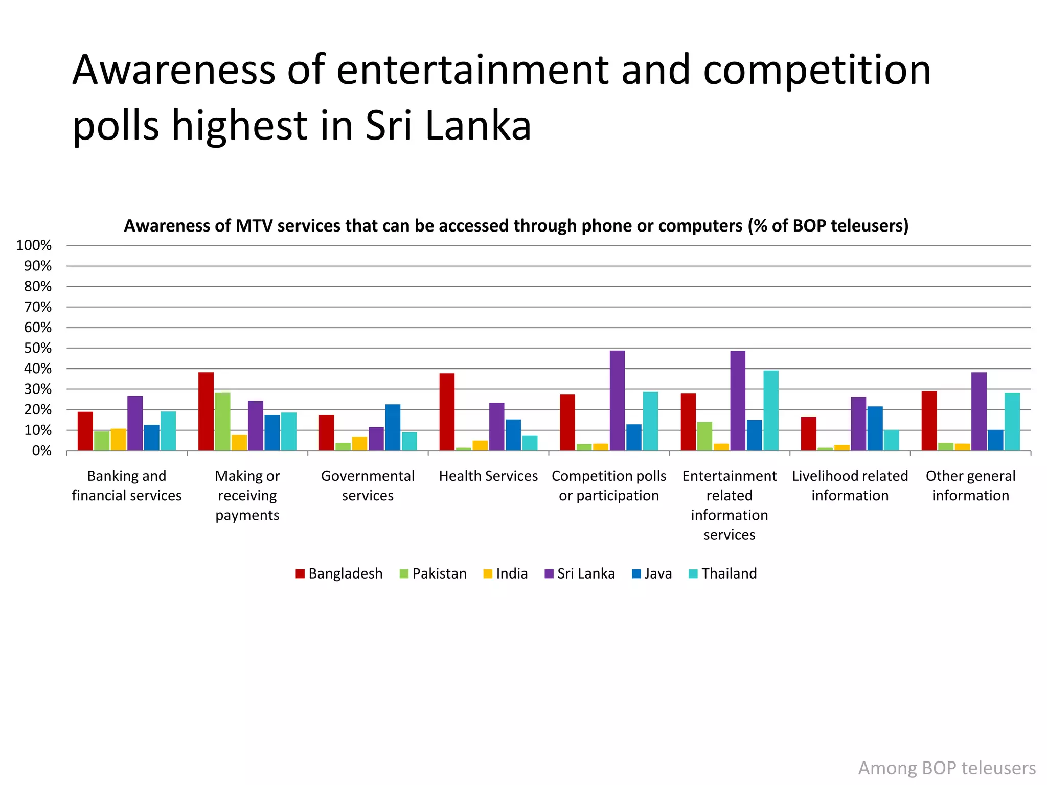 Awareness of entertainment and competition
       polls highest in Sri Lanka
               Awareness of MTV services that can be accessed through phone or computers (% of BOP teleusers)
100%
 90%
 80%
 70%
 60%
 50%
 40%
 30%
 20%
 10%
  0%
          Banking and       Making or    Governmental   Health Services Competition polls Entertainment Livelihood related   Other general
       financial services   receiving      services                      or participation     related      information        information
                            payments                                                       information
                                                                                             services

                                        Bangladesh   Pakistan   India   Sri Lanka   Java    Thailand




                                                                                                                  Among BOP teleusers
 