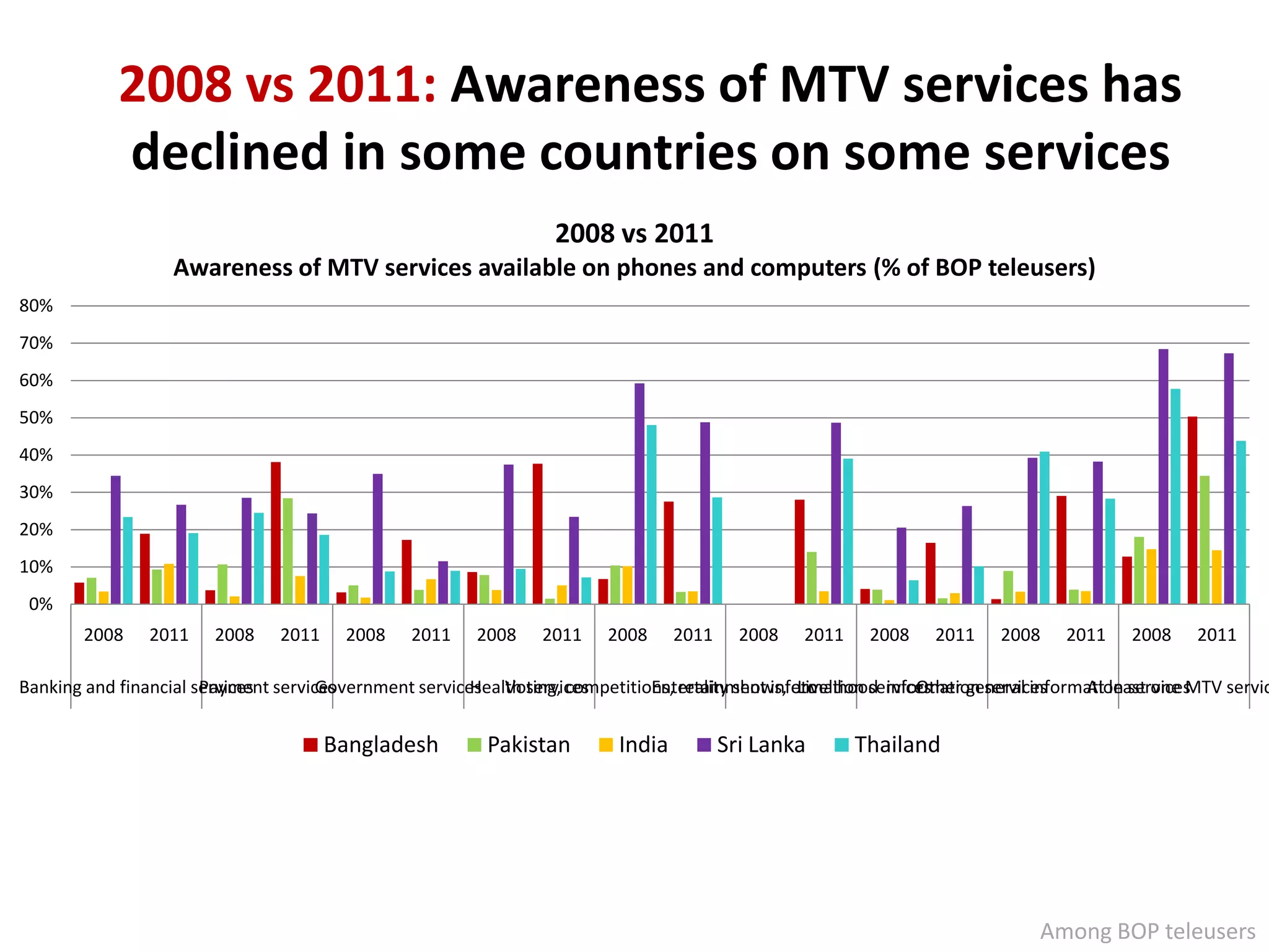 2008 vs 2011: Awareness of MTV services has
            declined in some countries on some services
                                                                 2008 vs 2011
                  Awareness of MTV services available on phones and computers (% of BOP teleusers)
80%
70%
60%
50%
40%
30%
20%
10%
 0%
       2008    2011    2008    2011    2008    2011    2008    2011    2008      2011     2008   2011    2008   2011   2008    2011    2008    2011

Banking and financial services services
                       Payment       Government services Voting, competitions, reality shows, etc
                                                       Health services     Entertainment information services
                                                                                               Livelihood information services
                                                                                                              Other general information services
                                                                                                                                  At least one MTV servic


                                      Bangladesh         Pakistan        India          Sri Lanka       Thailand




                                                                                                                            Among BOP teleusers
 