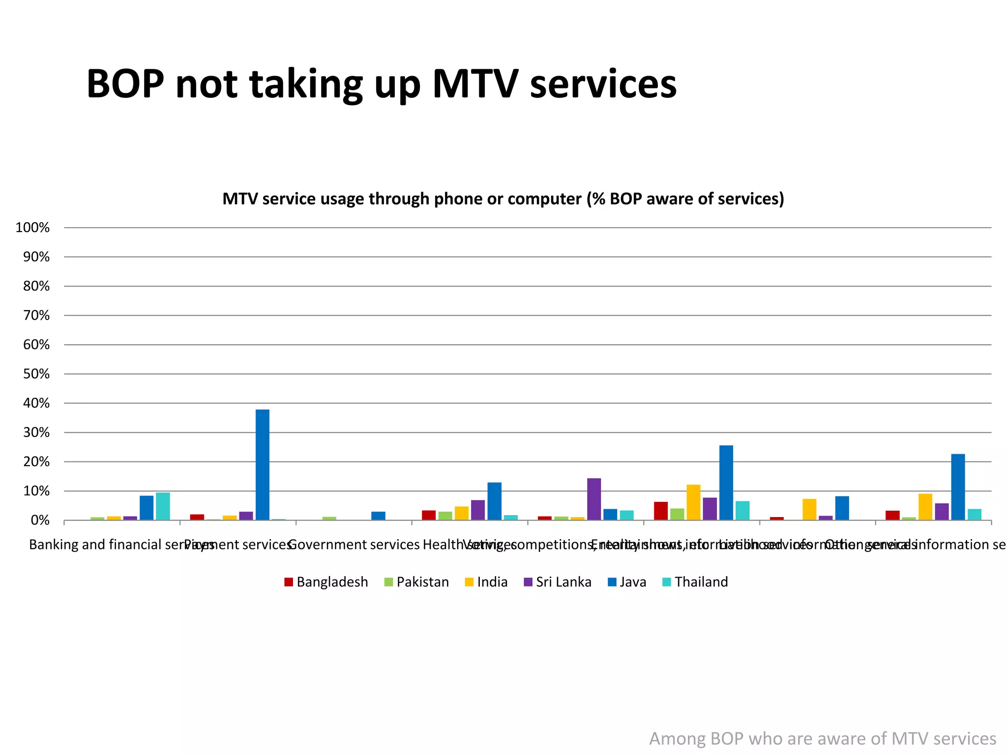 BOP not taking up MTV services

                               MTV service usage through phone or computer (% BOP aware of services)
100%
90%
80%
70%
60%
50%
40%
30%
20%
10%
 0%
 Banking and financial services
                          Payment services overnment services HealthVoting, competitions, reality shows,information services Other general information ser
                                         G                           services           Entertainment etc Livelihood information services

                                          Bangladesh      Pakistan    India    Sri Lanka     Java     Thailand




                                                                                                    Among BOP who are aware of MTV services
 