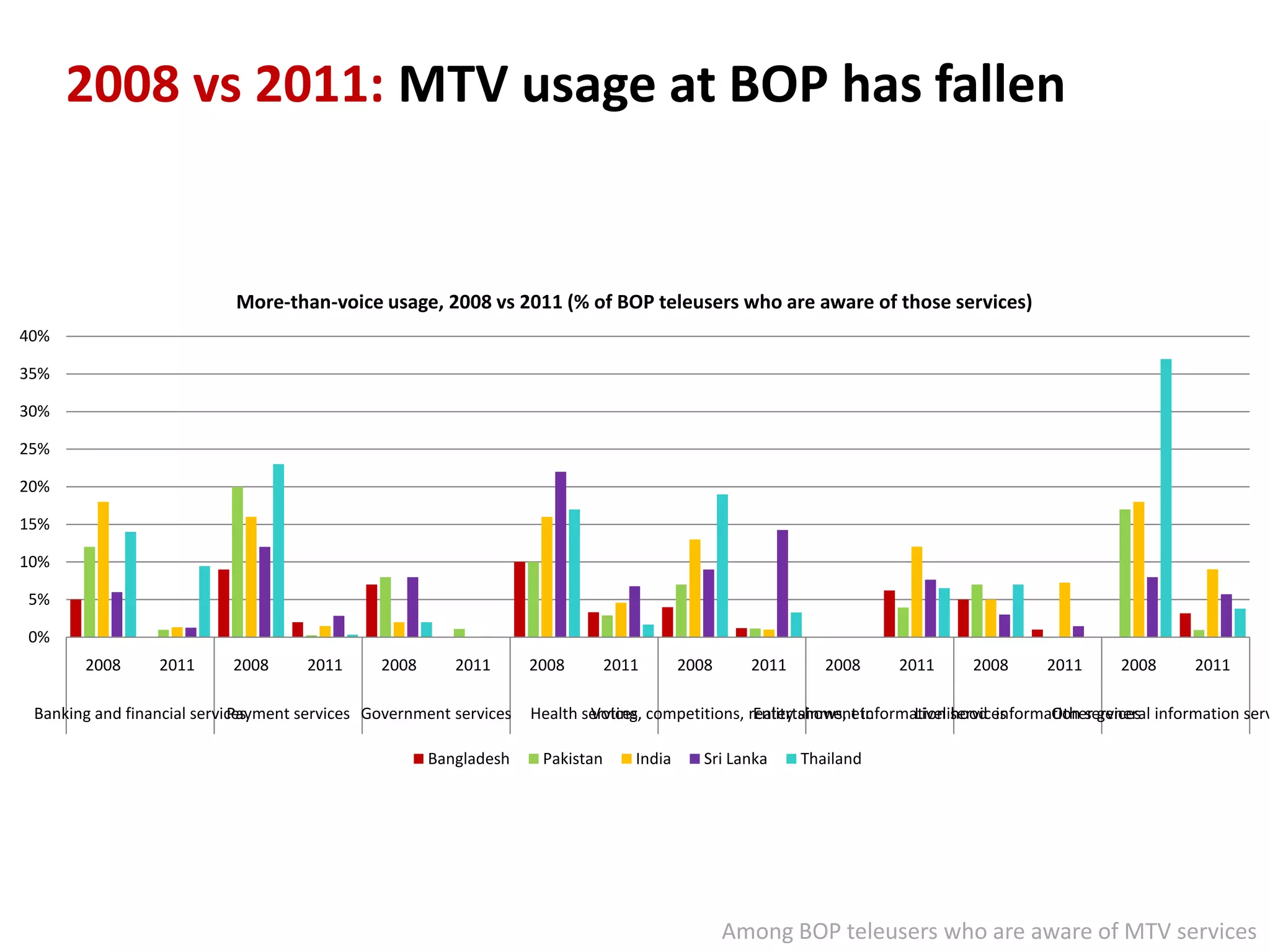 2008 vs 2011: MTV usage at BOP has fallen


                           More-than-voice usage, 2008 vs 2011 (% of BOP teleusers who are aware of those services)
40%

35%

30%

25%

20%

15%

10%

5%

0%
       2008      2011      2008      2011     2008      2011       2008        2011       2008     2011      2008    2011     2008      2011      2008      2011

 Banking and financial services
                            Payment services Government services   Health services competitions, reality shows, etc
                                                                           Voting,                Entertainment information services
                                                                                                                       Livelihood information services information serv
                                                                                                                                         Other general

                                                     Bangladesh     Pakistan      India      Sri Lanka    Thailand




                                                                                                 Among BOP teleusers who are aware of MTV services
 