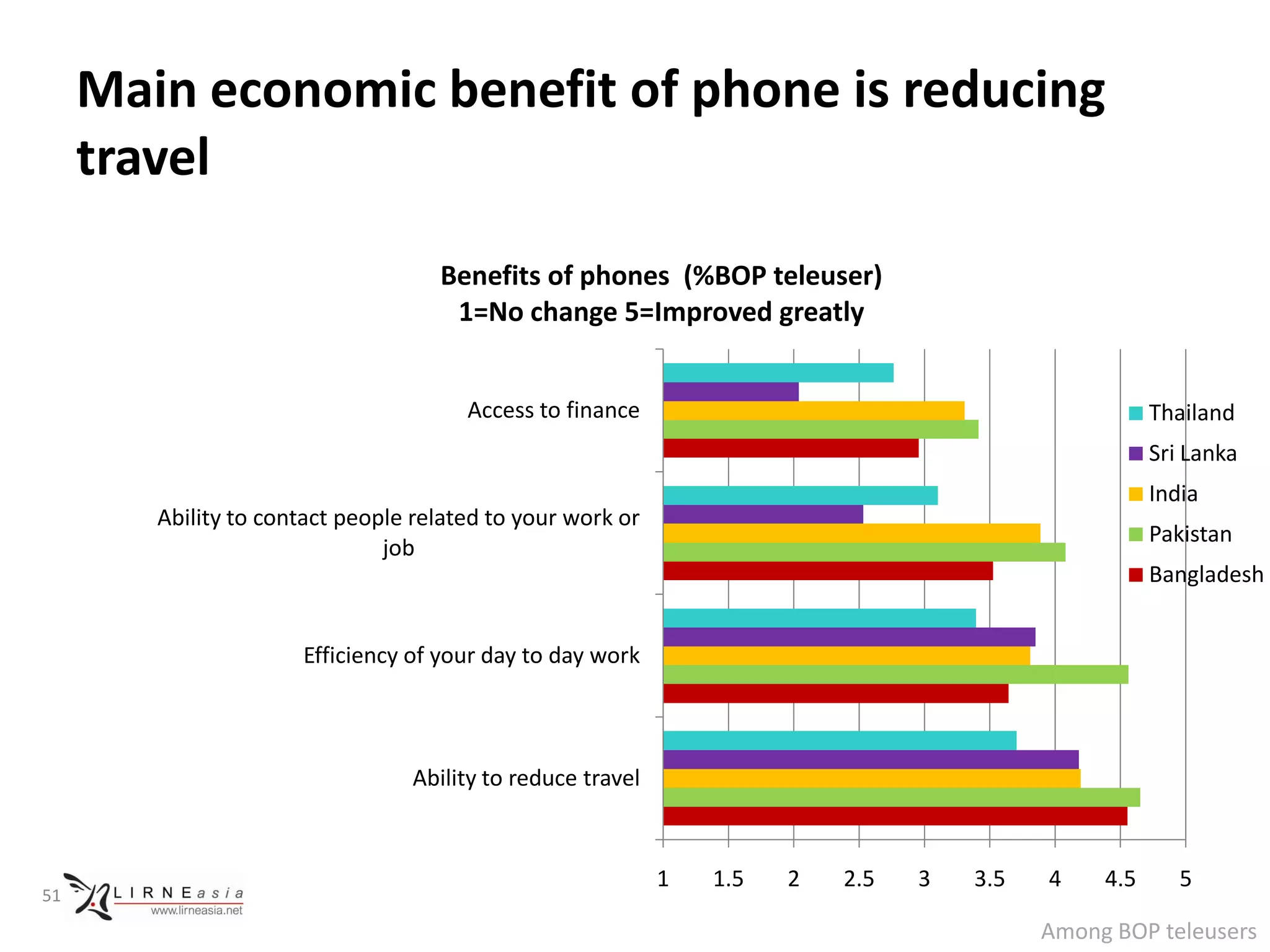 Main economic benefit of phone is reducing
     travel
                                    Benefits of phones (%BOP teleuser)
                                     1=No change 5=Improved greatly


                                       Access to finance                                             Thailand
                                                                                                     Sri Lanka
                                                                                                     India
        Ability to contact people related to your work or
                                                                                                     Pakistan
                               job
                                                                                                     Bangladesh


                      Efficiency of your day to day work



                                 Ability to reduce travel



                                                            1   1.5   2   2.5   3   3.5   4    4.5      5
51

                                                                                          Among BOP teleusers
 