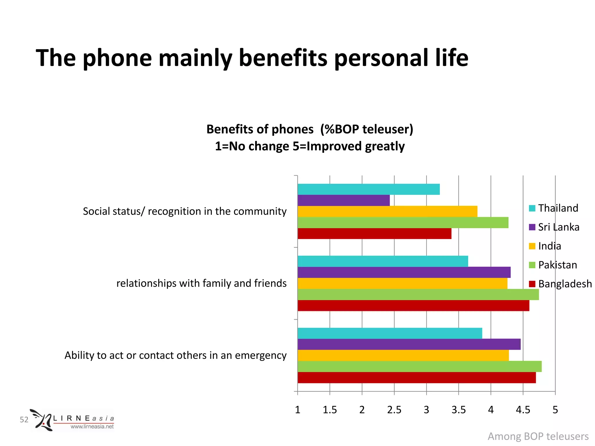 The phone mainly benefits personal life

                                     Benefits of phones (%BOP teleuser)
                                      1=No change 5=Improved greatly



          Social status/ recognition in the community                                              Thailand
                                                                                                   Sri Lanka
                                                                                                   India
                                                                                                   Pakistan
                  relationships with family and friends                                            Bangladesh




       Ability to act or contact others in an emergency



                                                          1   1.5   2   2.5   3   3.5   4    4.5      5
52

                                                                                        Among BOP teleusers
 