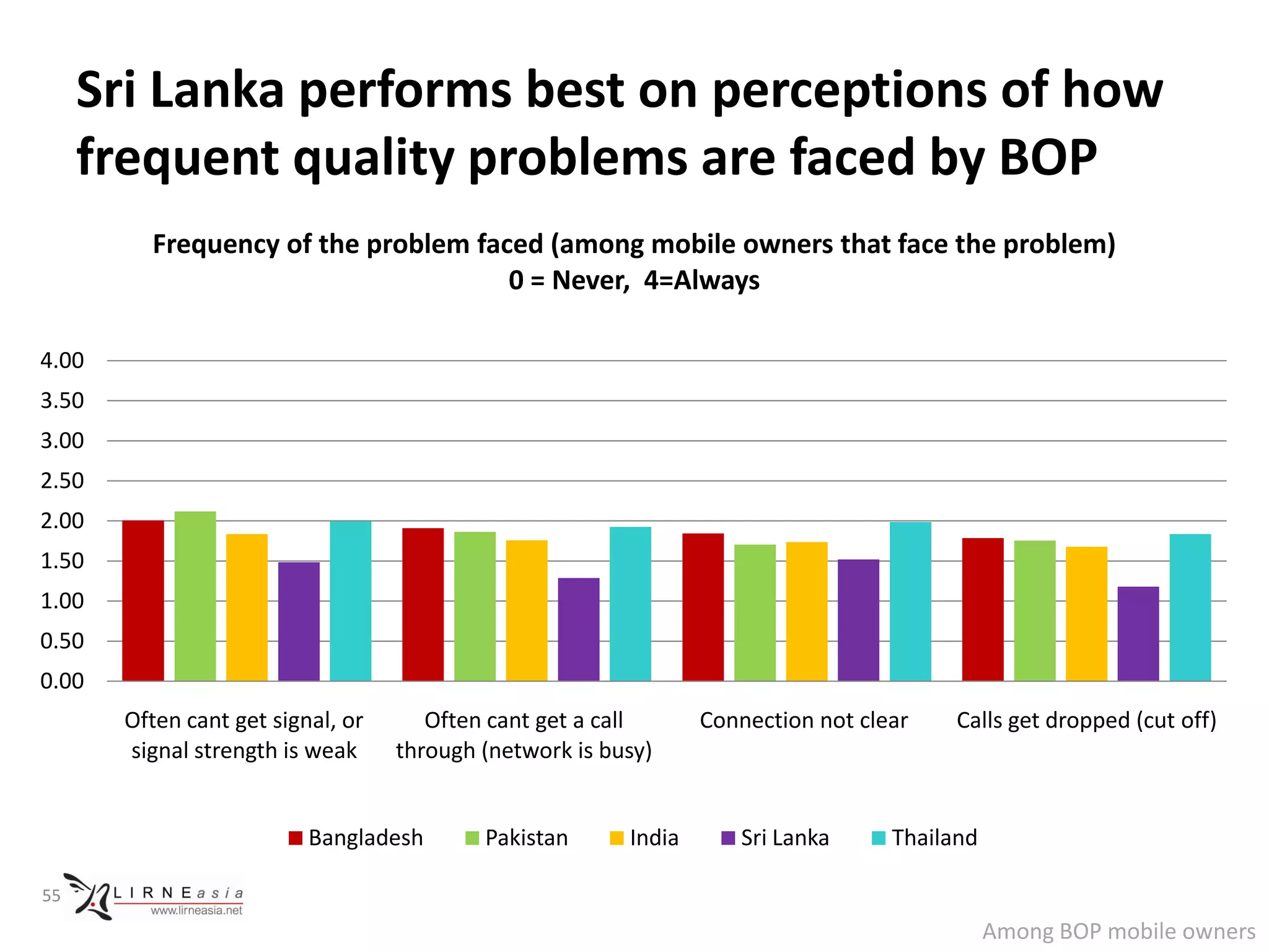 Sri Lanka performs best on perceptions of how
     frequent quality problems are faced by BOP
         Frequency of the problem faced (among mobile owners that face the problem)
                                     0 = Never, 4=Always

4.00
3.50
3.00
2.50
2.00
1.50
1.00
0.50
0.00
       Often cant get signal, or      Often cant get a call      Connection not clear    Calls get dropped (cut off)
       signal strength is weak     through (network is busy)


                          Bangladesh       Pakistan      India      Sri Lanka      Thailand

55

                                                                                              Among BOP mobile owners
 