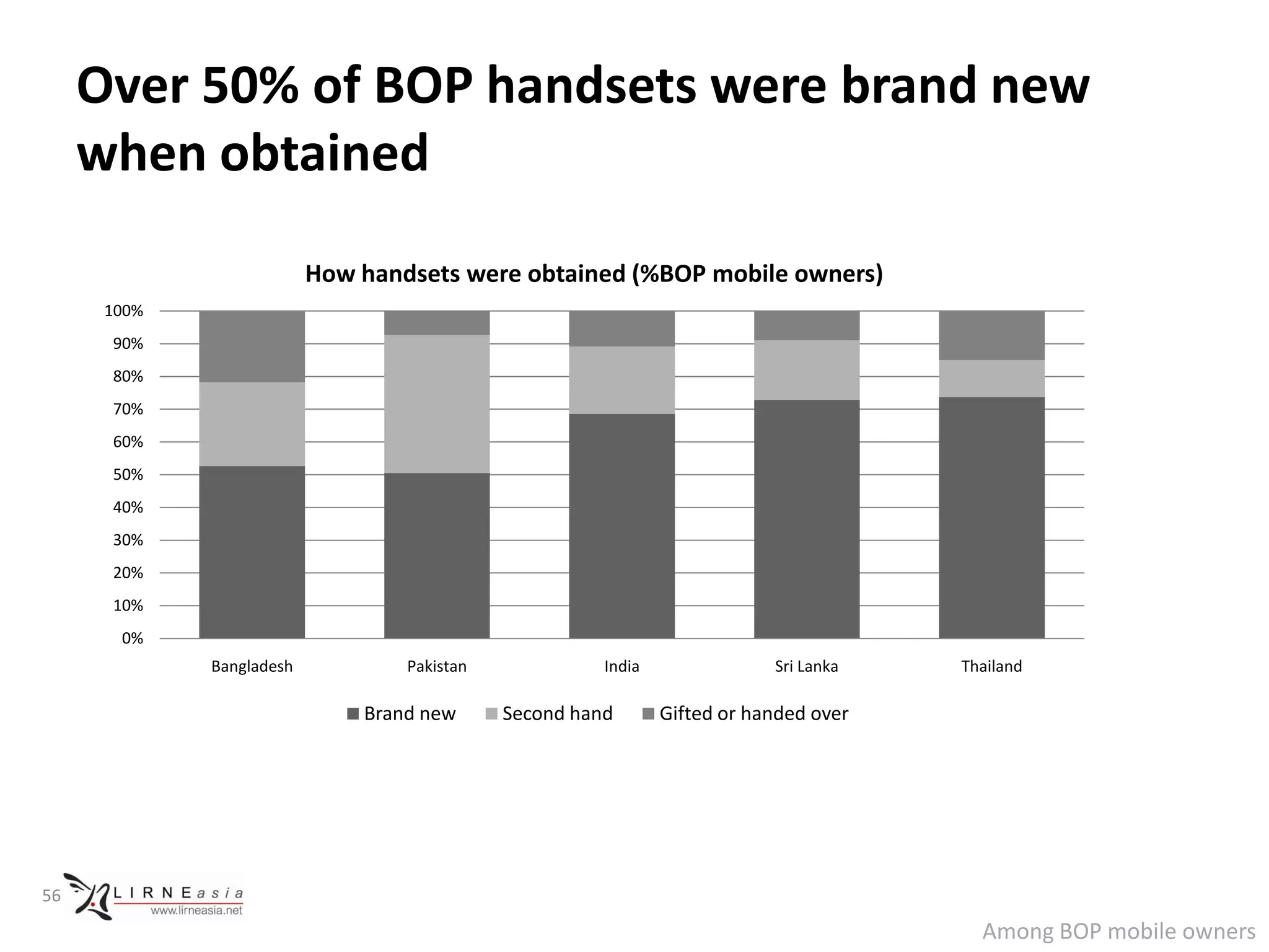 Over 50% of BOP handsets were brand new
     when obtained
                          How handsets were obtained (%BOP mobile owners)
      100%
      90%
      80%
      70%
      60%
      50%
      40%
      30%
      20%
      10%
       0%
             Bangladesh           Pakistan             India               Sri Lanka   Thailand

                              Brand new      Second hand       Gifted or handed over




56

                                                                                         Among BOP mobile owners
 