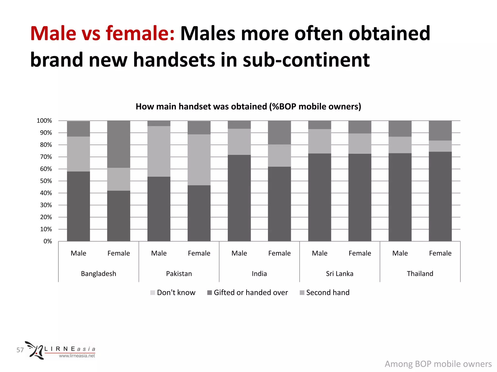 Male vs female: Males more often obtained
     brand new handsets in sub-continent
                              How main handset was obtained (%BOP mobile owners)
     100%
      90%
      80%
      70%
      60%
      50%
      40%
      30%
      20%
      10%
      0%
            Male     Female      Male     Female       Male           Female    Male      Female    Male     Female

              Bangladesh            Pakistan                  India                Sri Lanka           Thailand

                                  Don't know       Gifted or handed over       Second hand




57

                                                                                                   Among BOP mobile owners
 