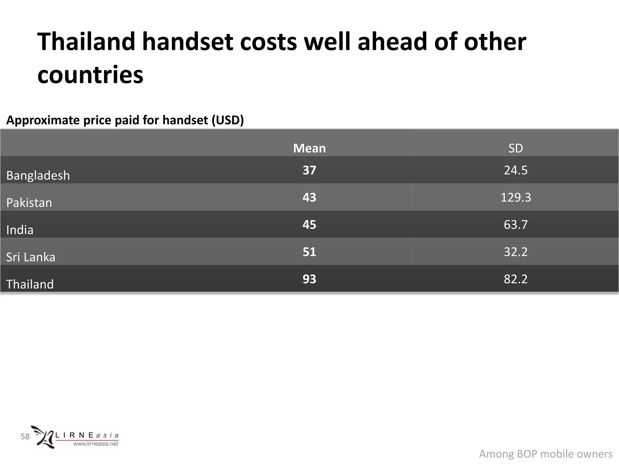 Thailand handset costs well ahead of other
        countries
Approximate price paid for handset (USD)

                                           Mean        SD
Bangladesh                                  37        24.5

Pakistan                                    43       129.3

India                                       45        63.7

Sri Lanka                                   51        32.2

Thailand                                    93        82.2




  58

                                                  Among BOP mobile owners
 