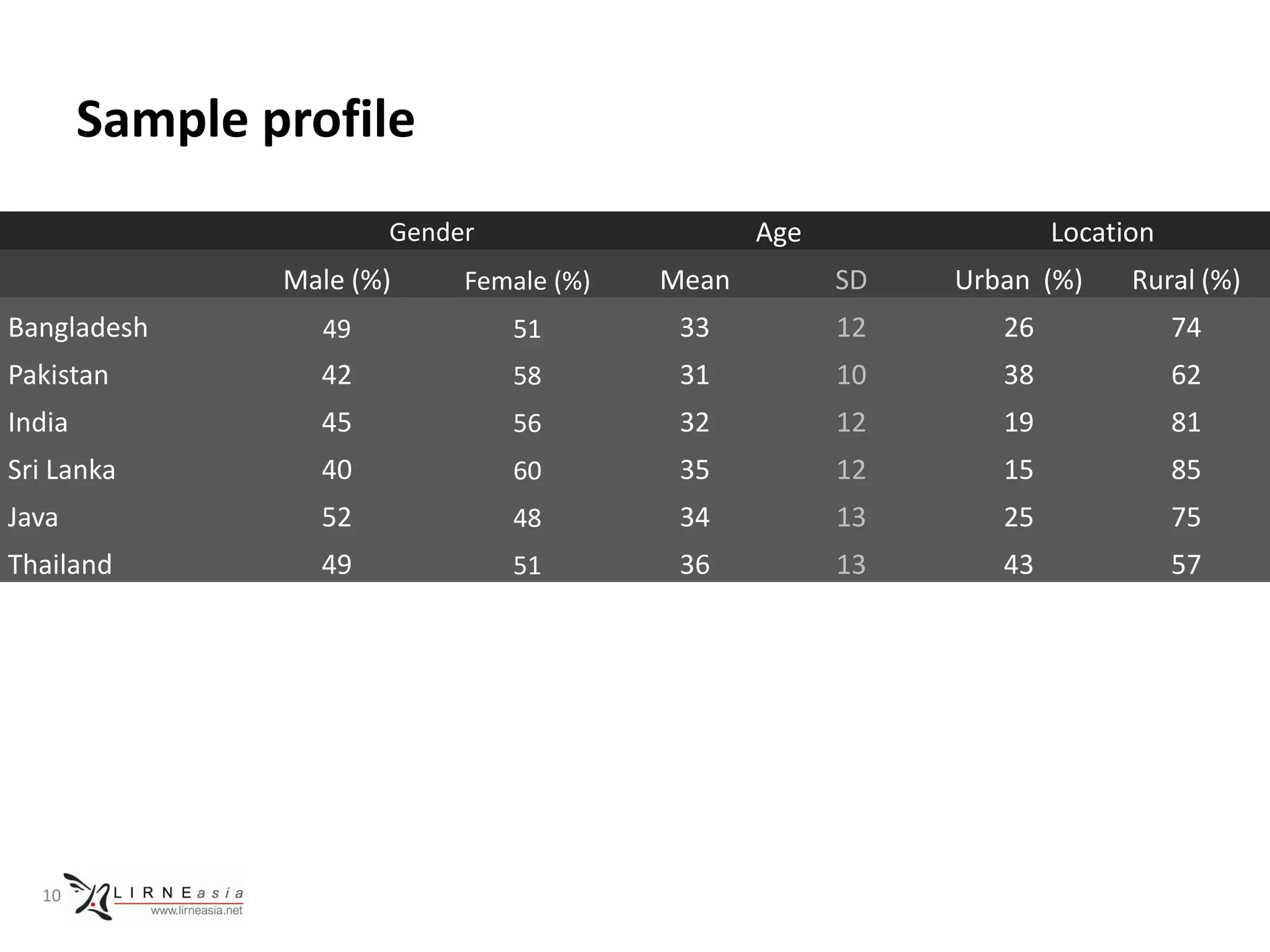 Sample profile
                       Gender                   Age                Location
                Male (%)    Female (%)   Mean         SD   Urban (%)     Rural (%)
Bangladesh        49            51        33          12      26              74
Pakistan          42            58        31          10      38              62
India             45            56        32          12      19              81
Sri Lanka         40            60        35          12      15              85
Java              52            48        34          13      25              75
Thailand          49            51        36          13      43              57




  10
 